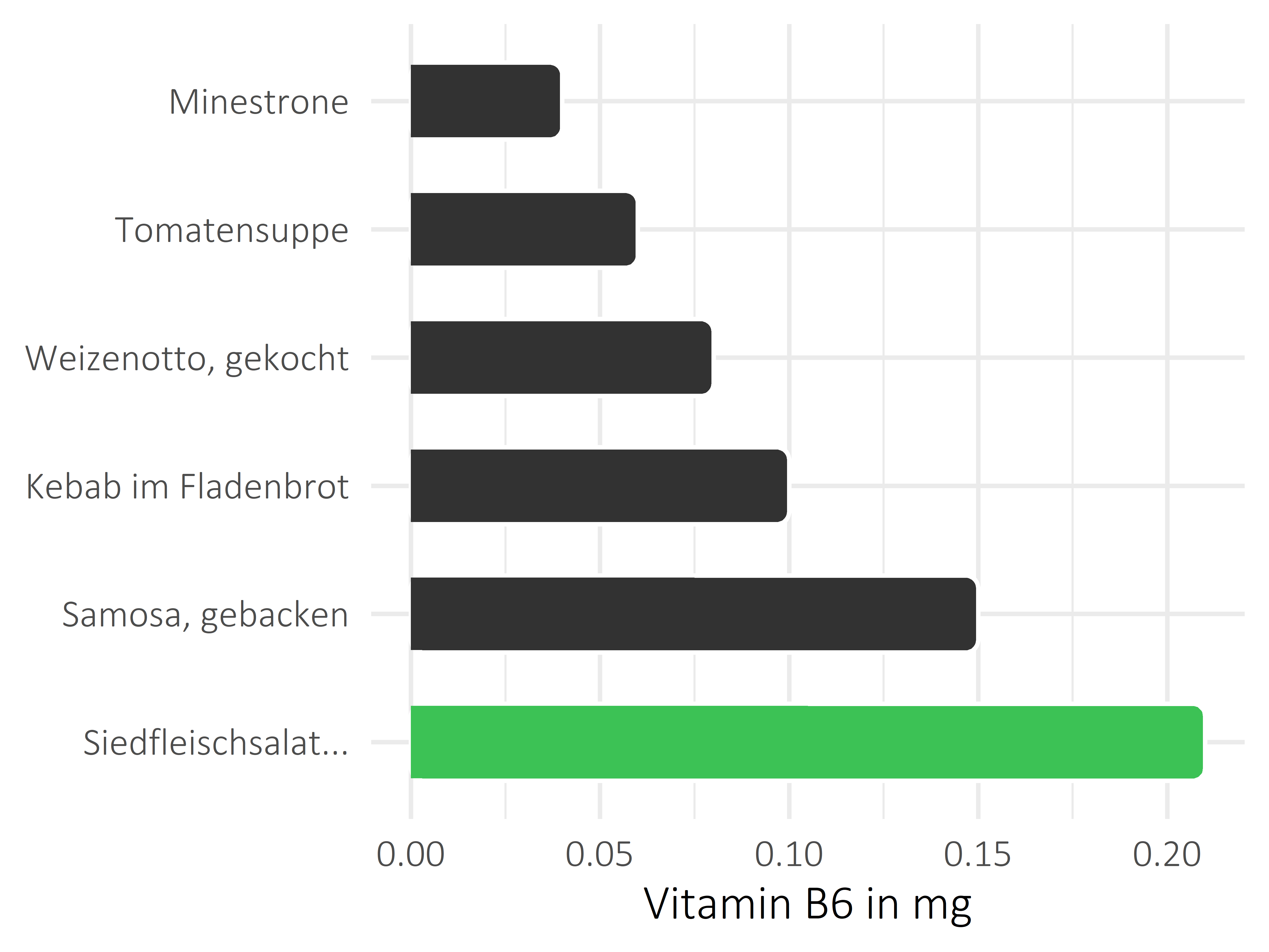 Gerichte Pyridoxin