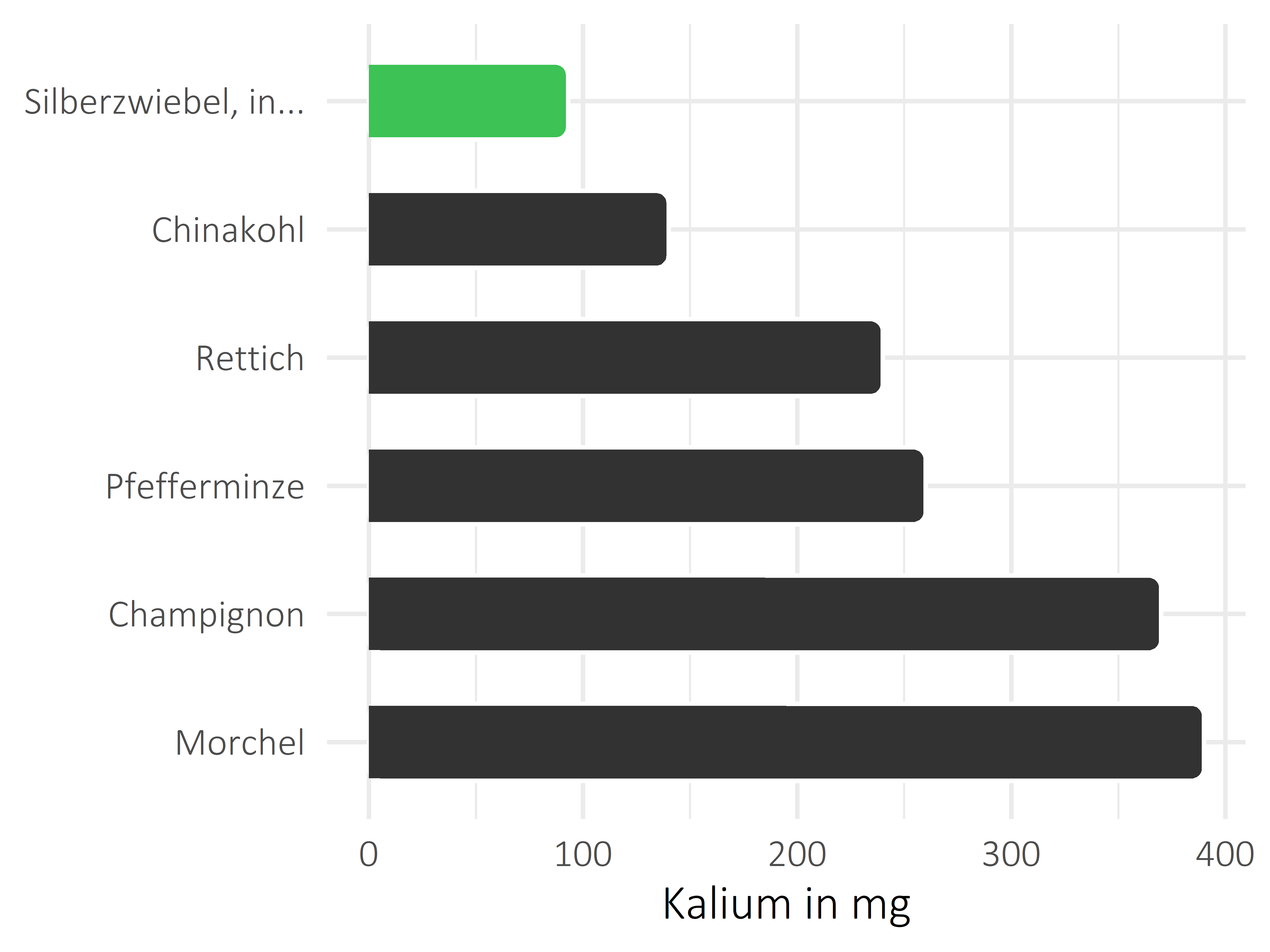 Gemüsesorten Kalium