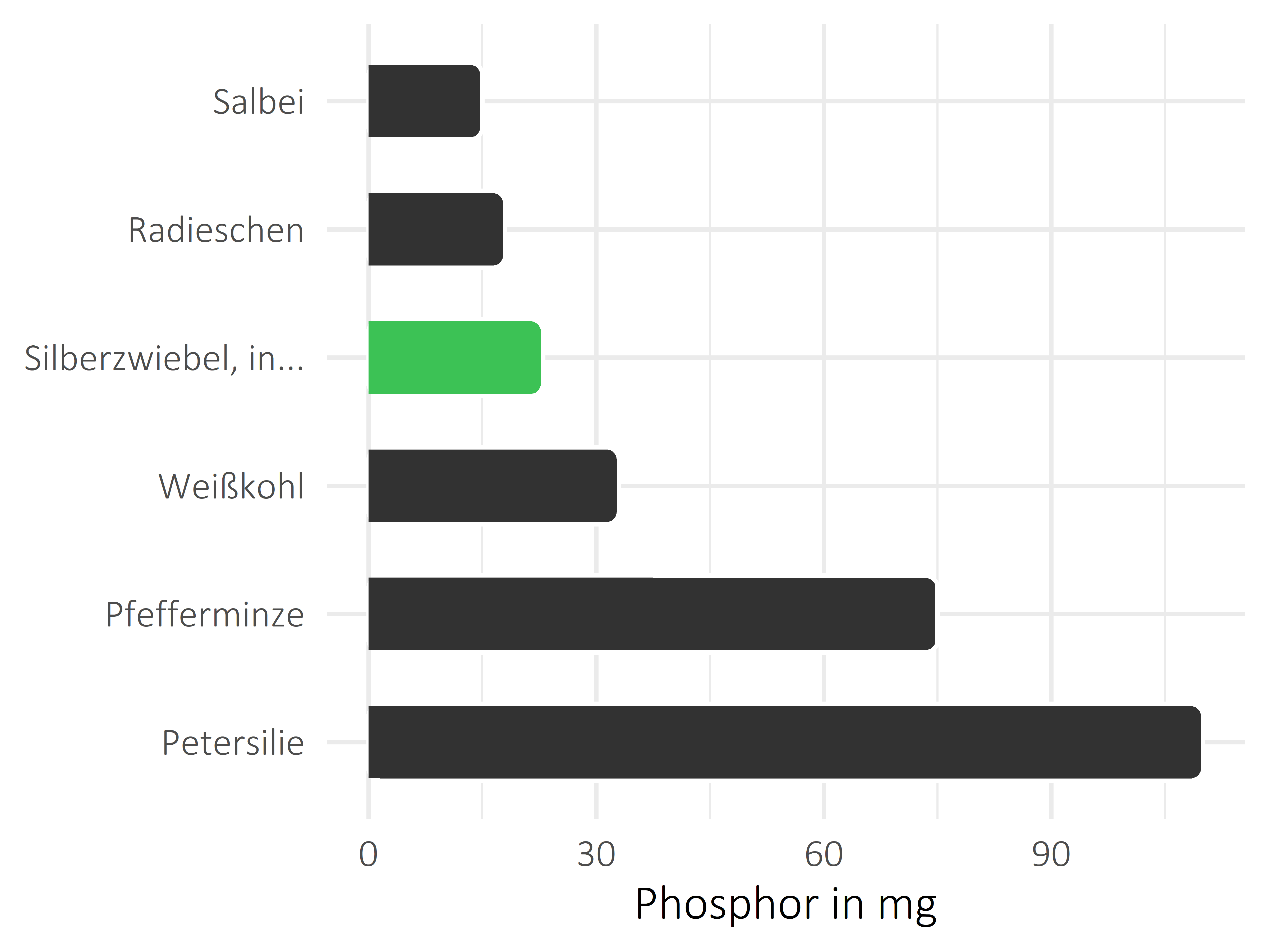 Gemüsesorten Phosphor