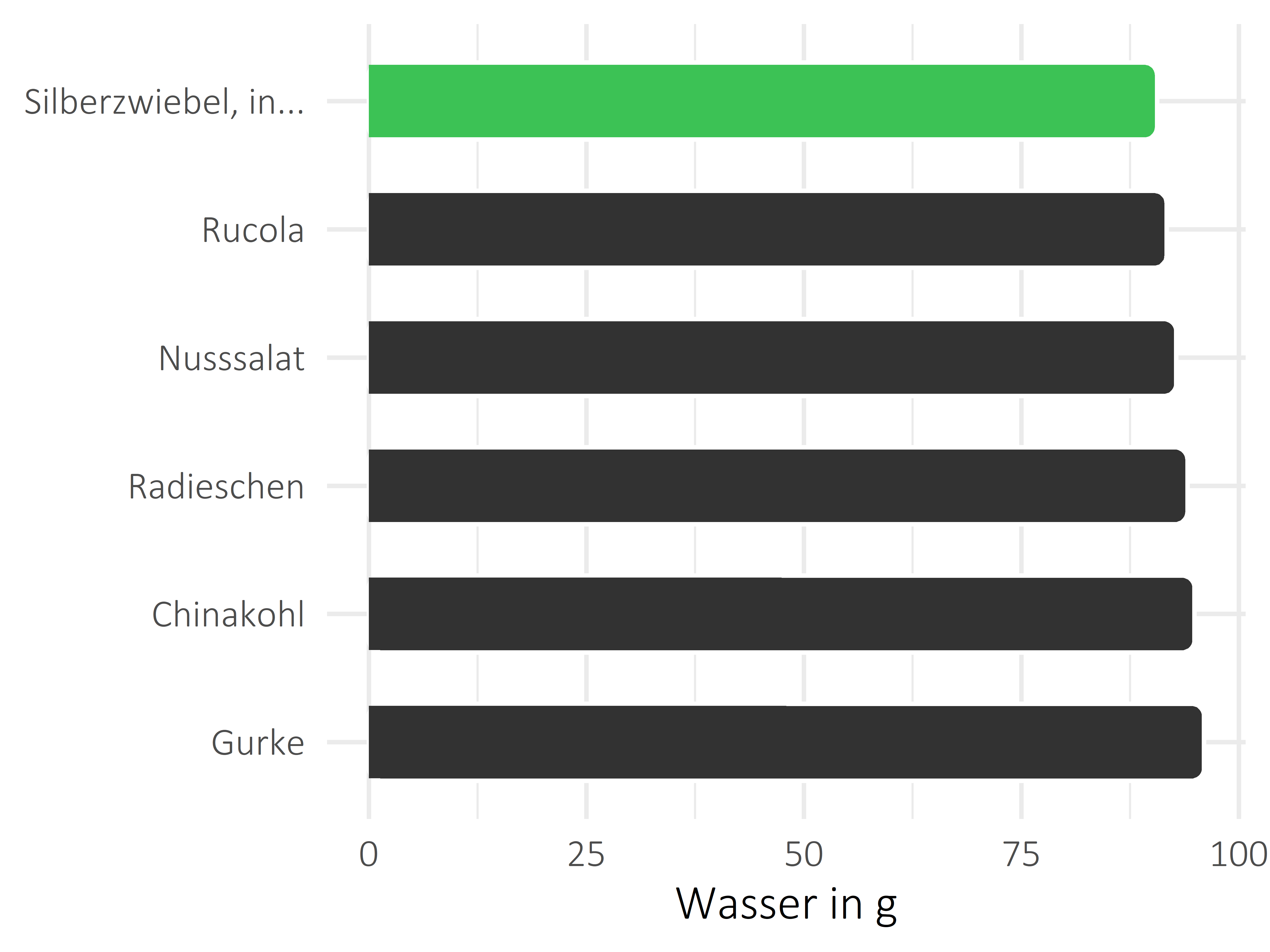 Gemüsesorten Wasser