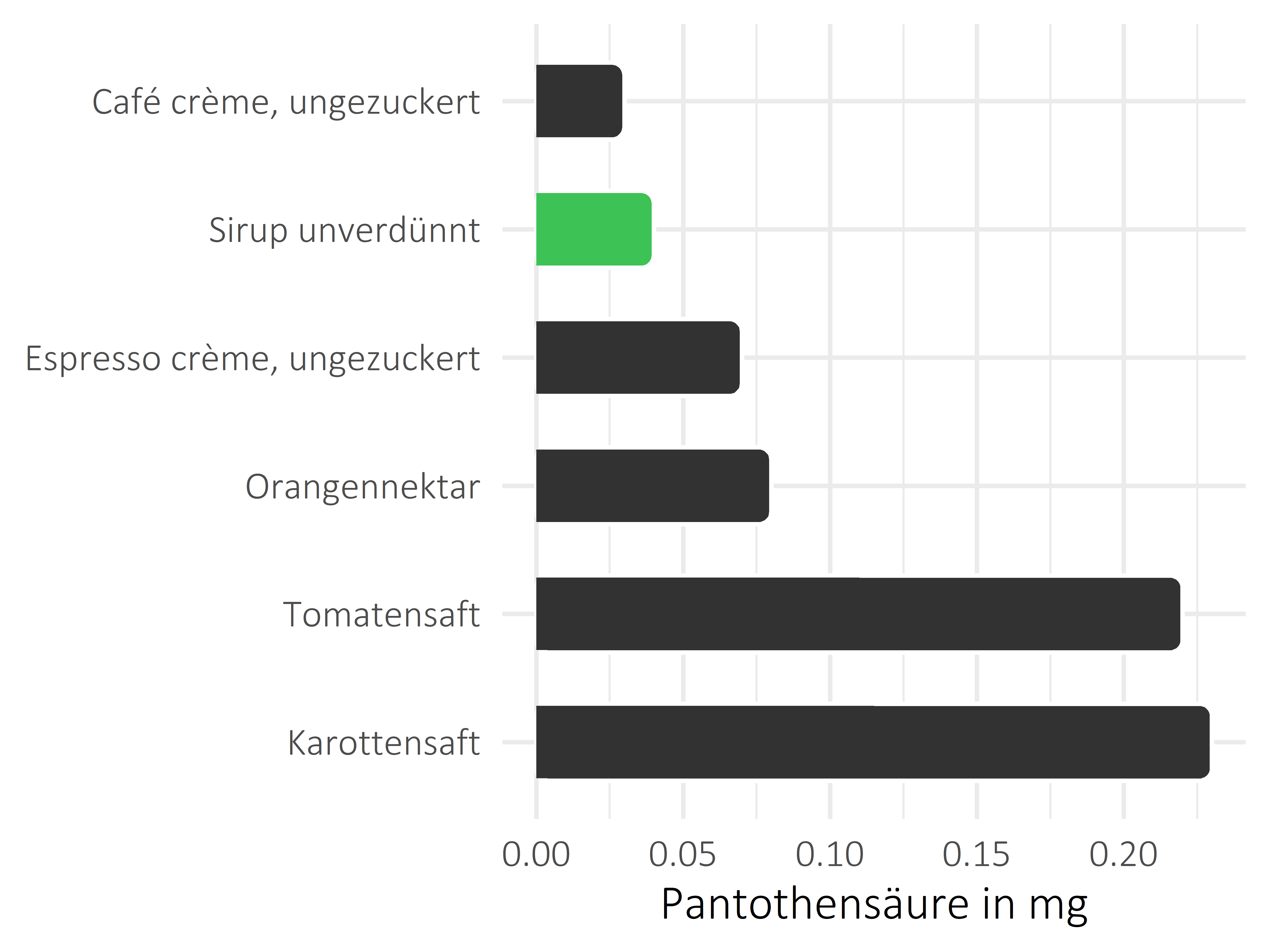 alkoholfreie Getränke Pantothensäure