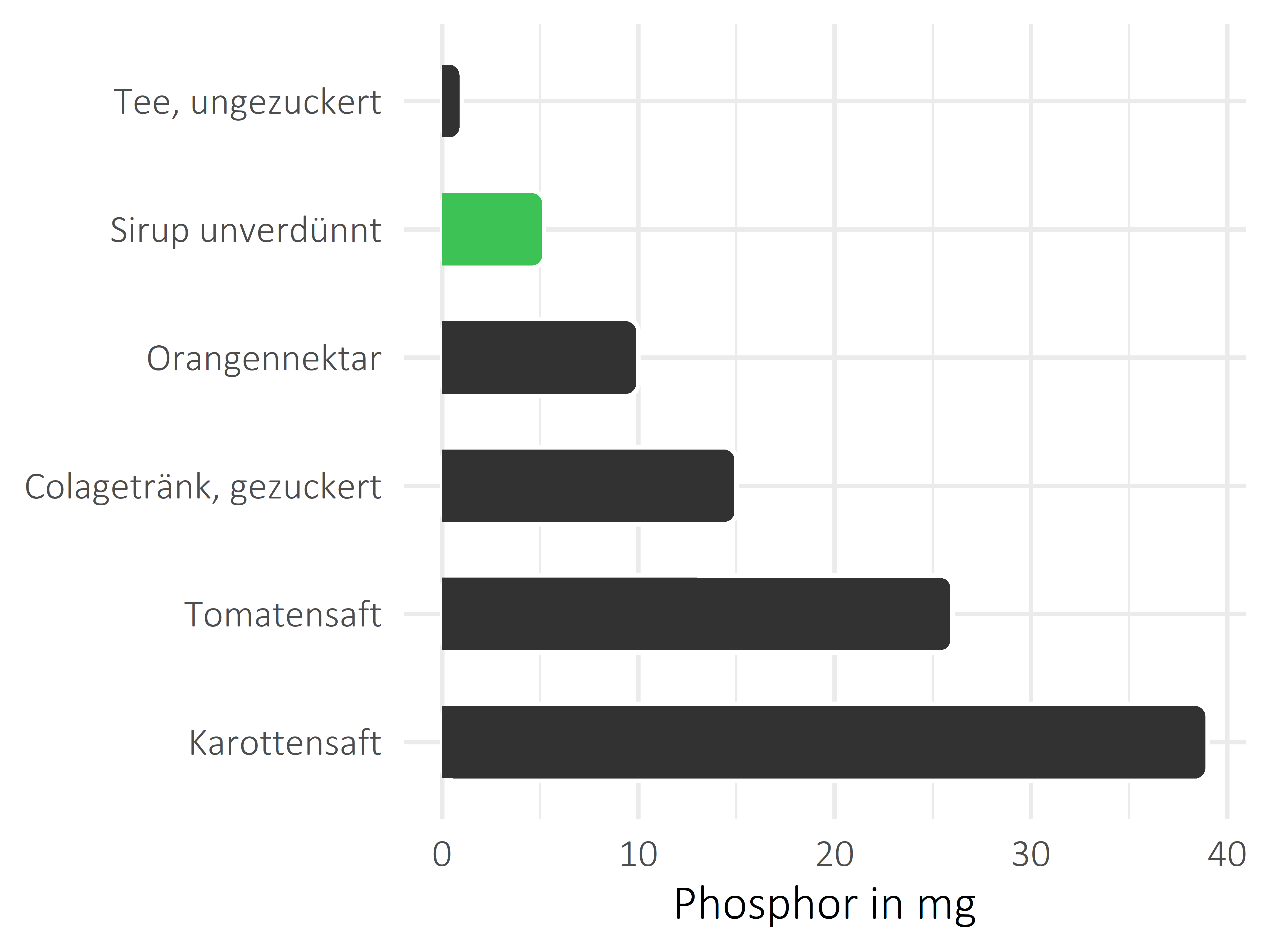 alkoholfreie Getränke Phosphor