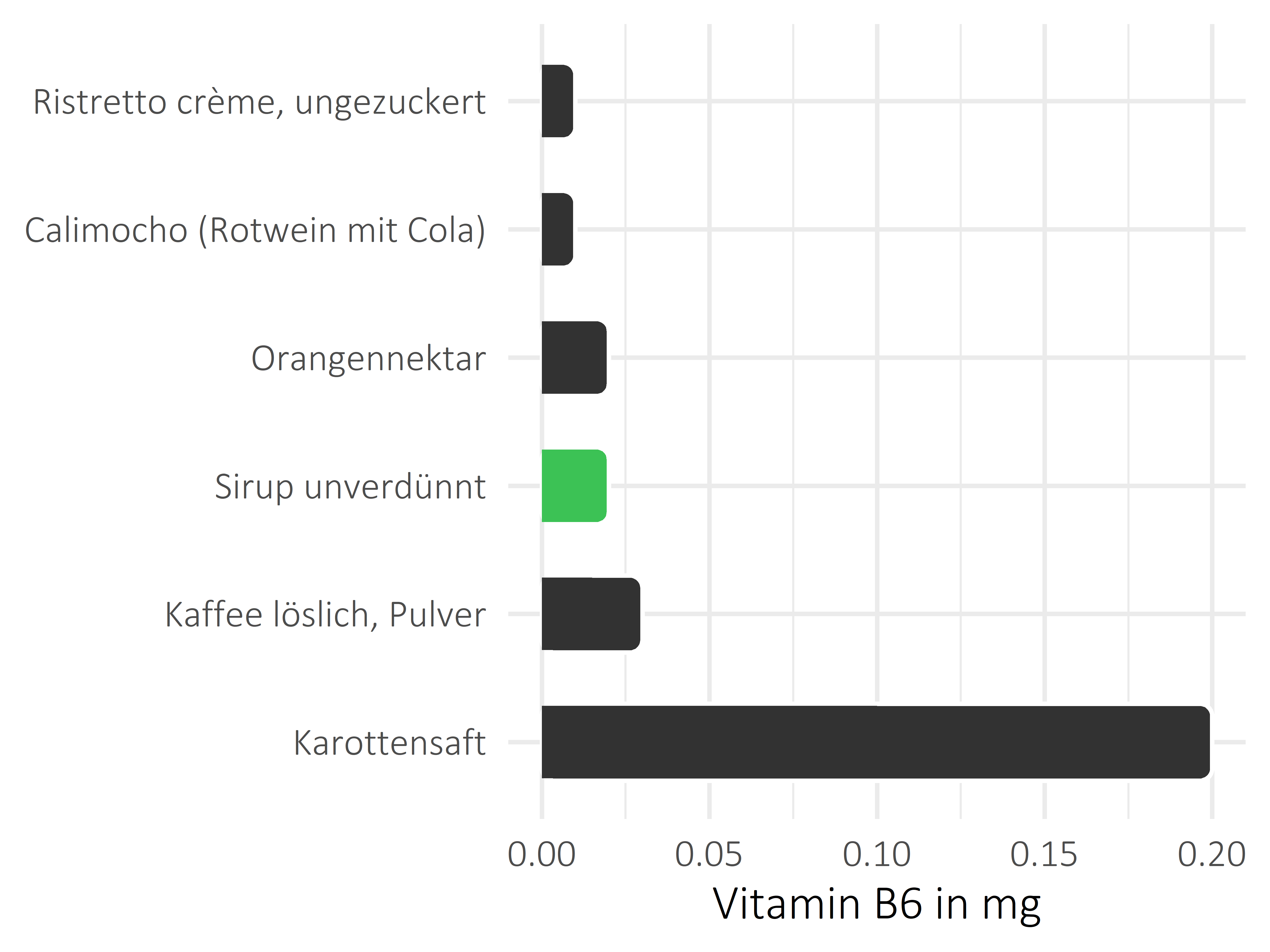 alkoholfreie Getränke Vitamin B6