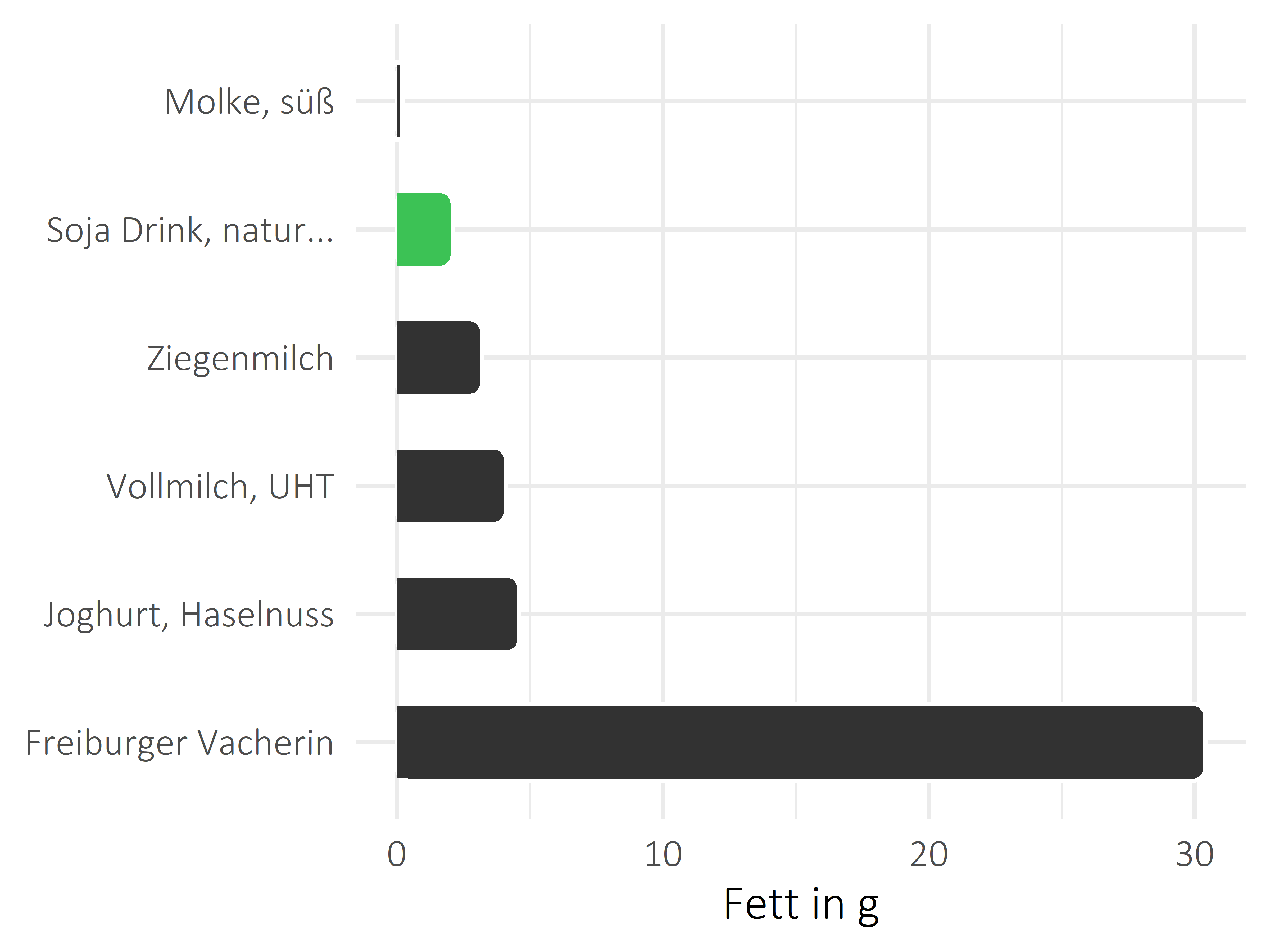 Milchprodukte Fett