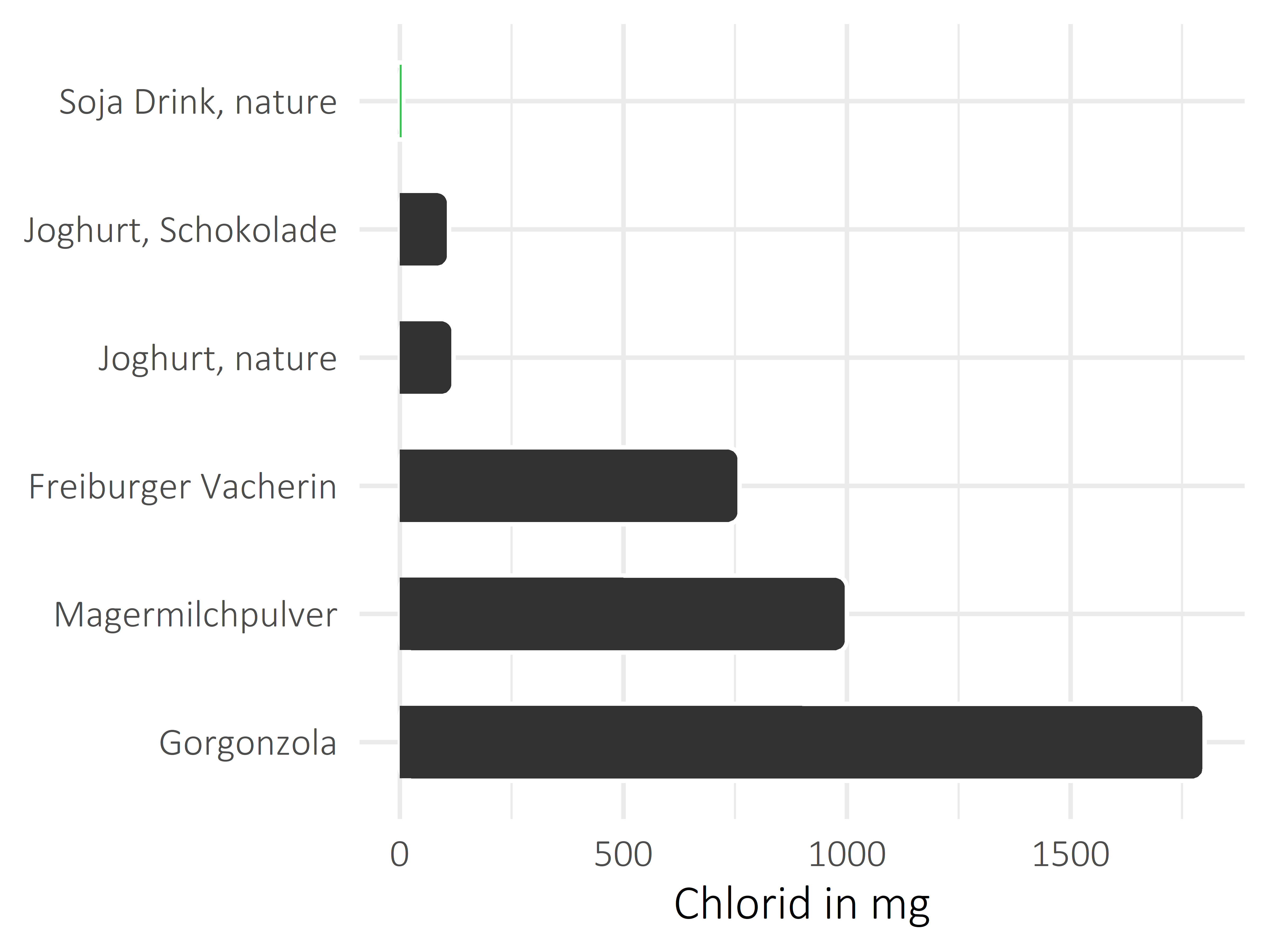 Milchprodukte Chlorid