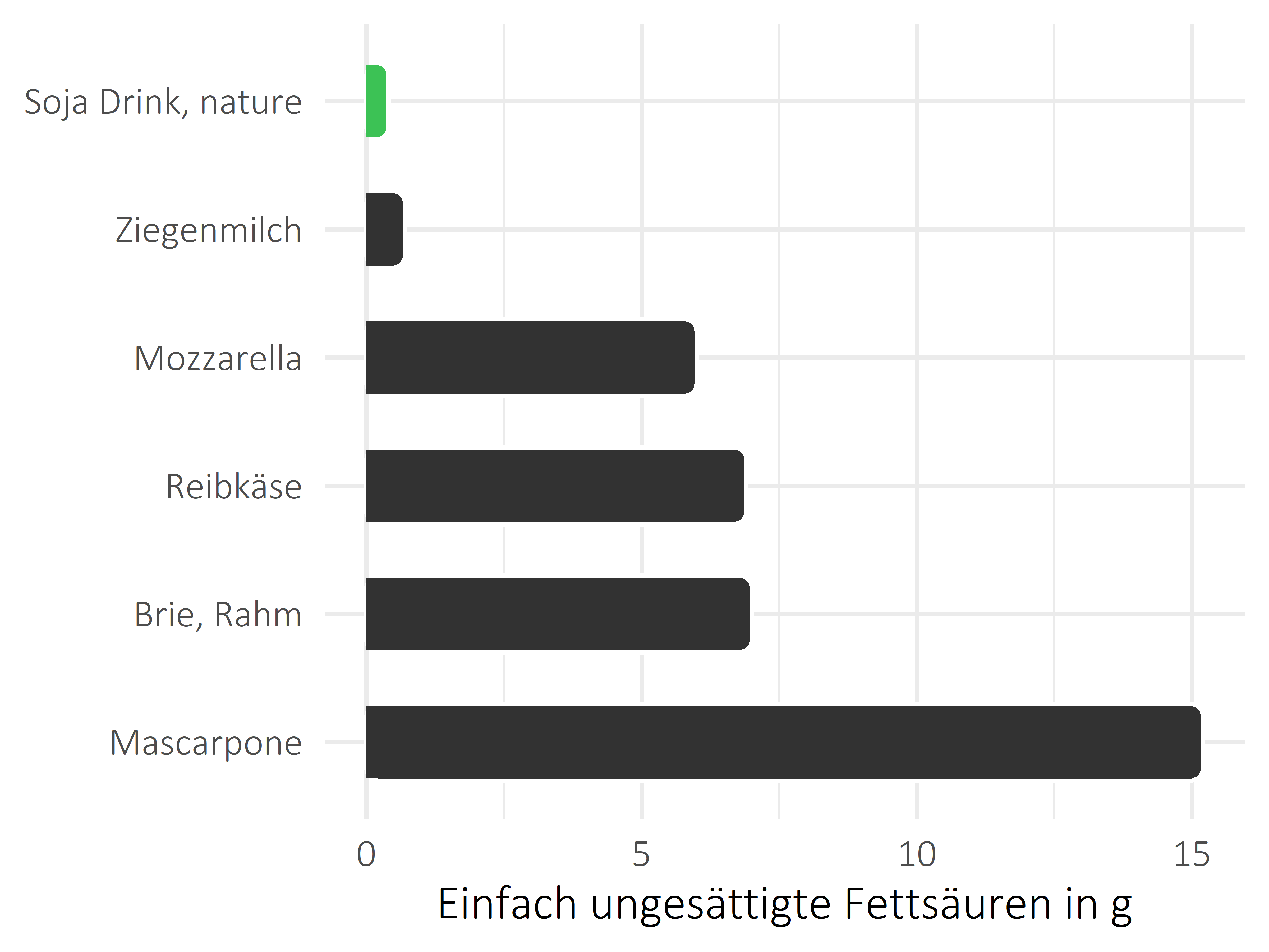 Milchprodukte einfach ungesättigte Fettsäuren