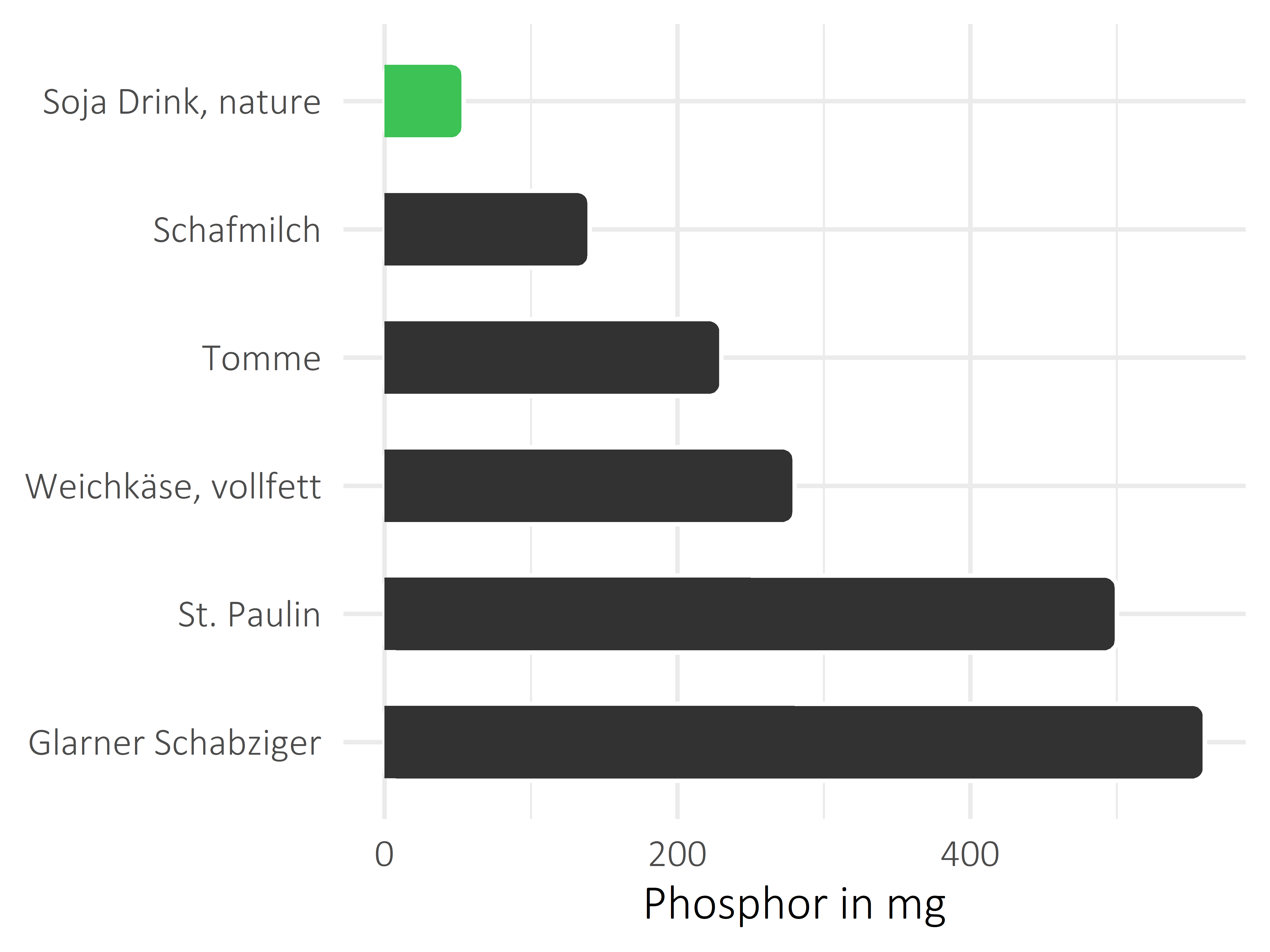 Milchprodukte Phosphor