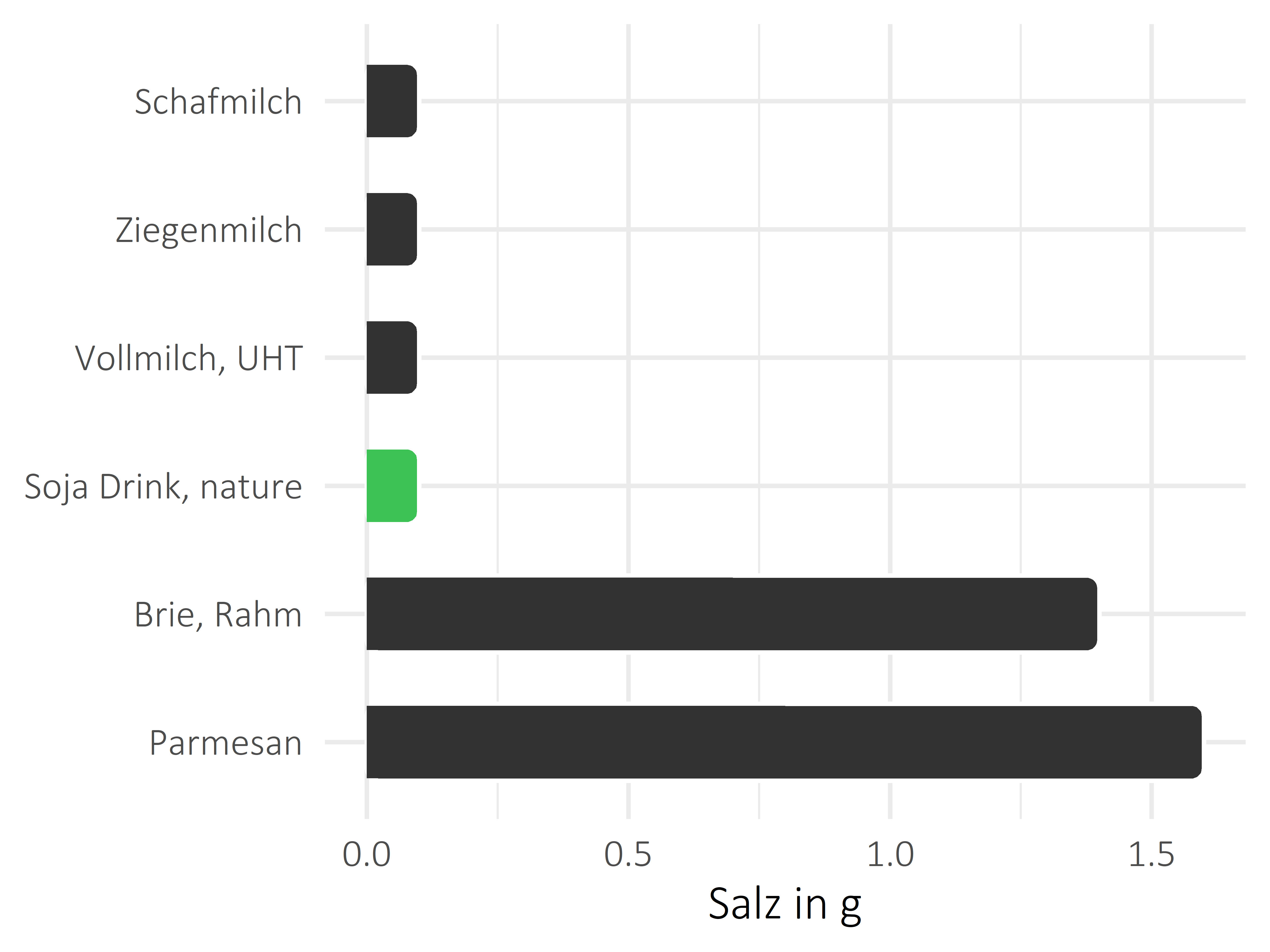 Milchprodukte Salz