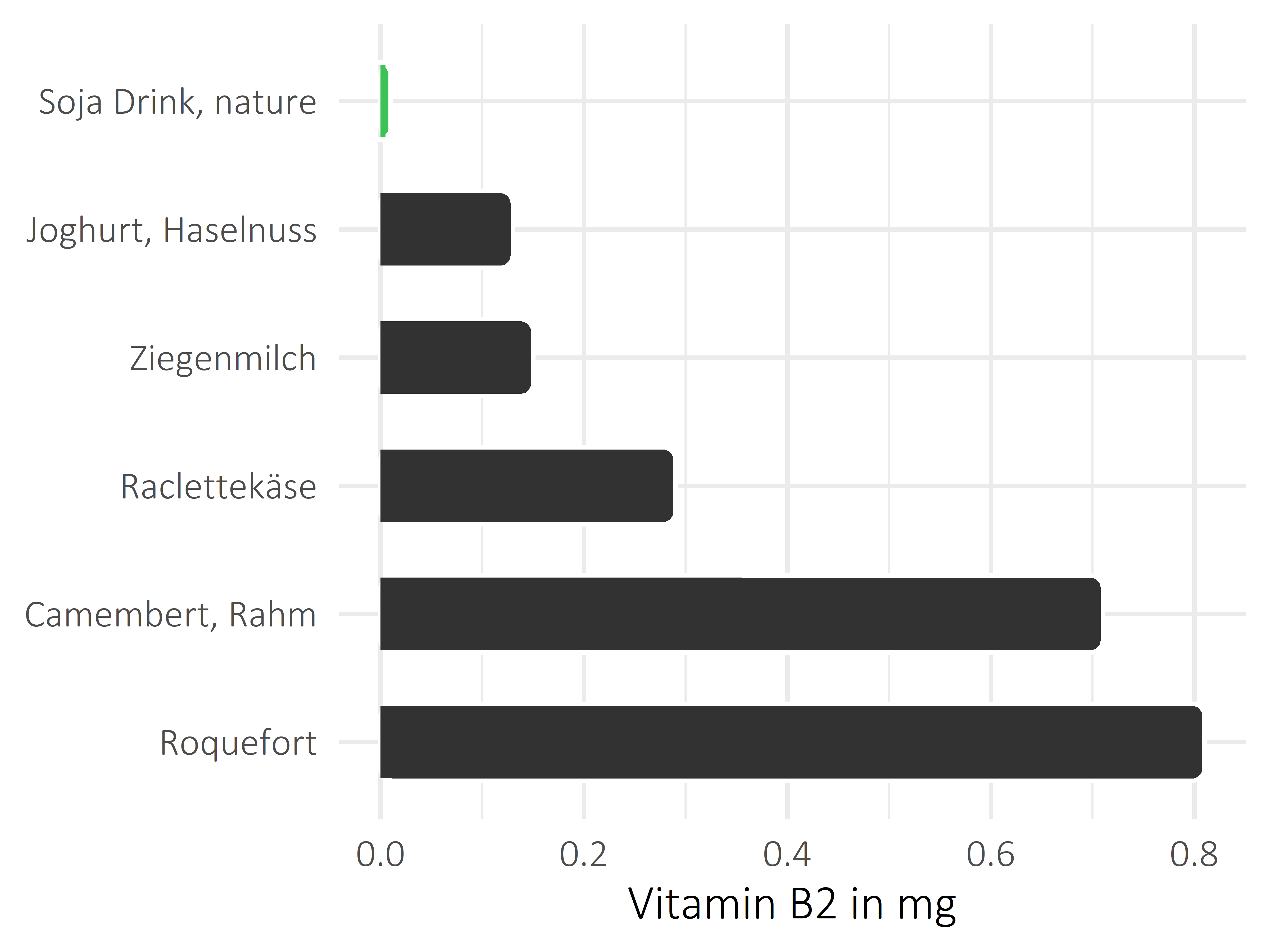 Milchprodukte Riboflavin