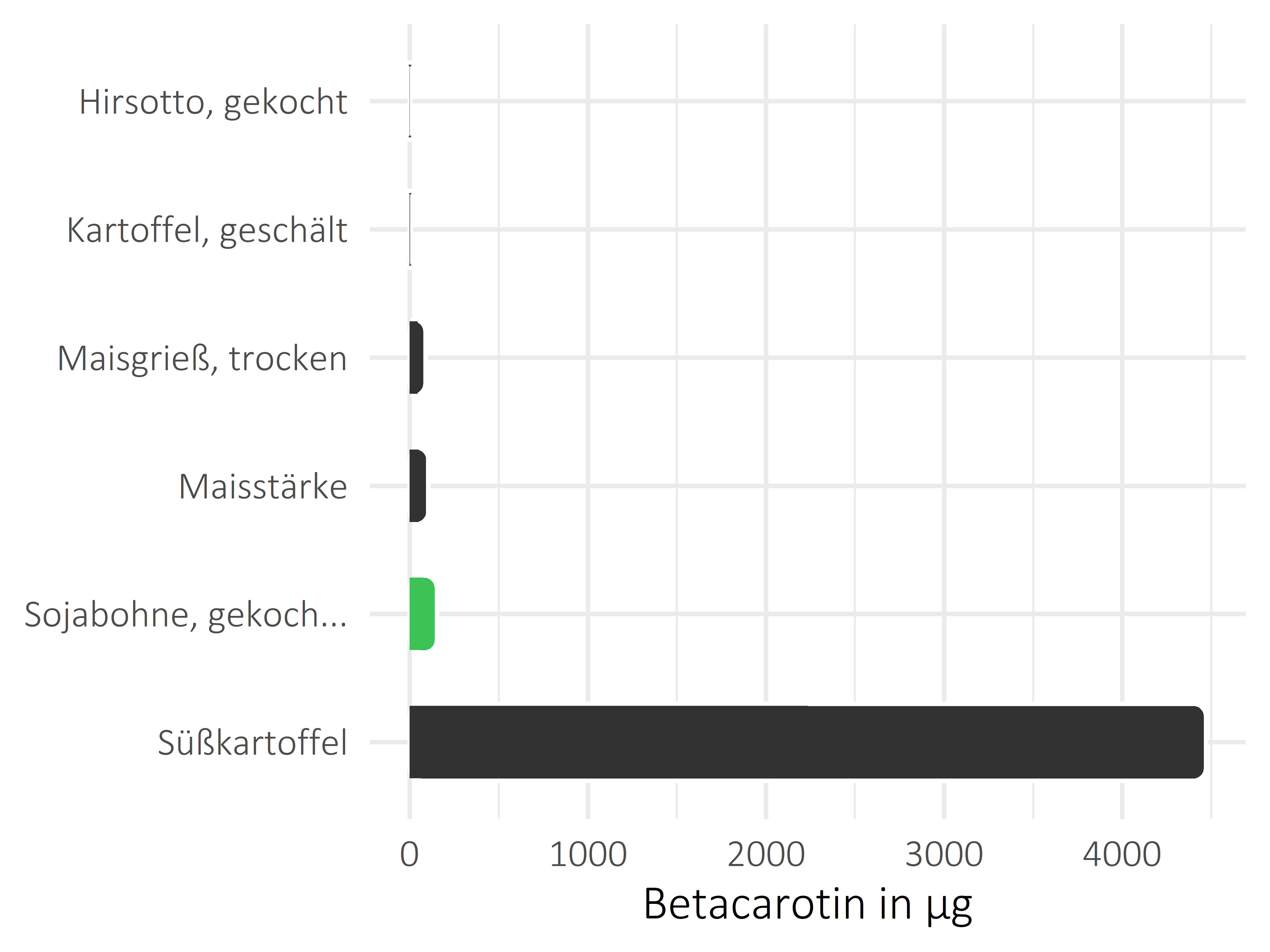 Getreideprodukte, Hülsenfrüchte und Kartoffeln Betacarotin