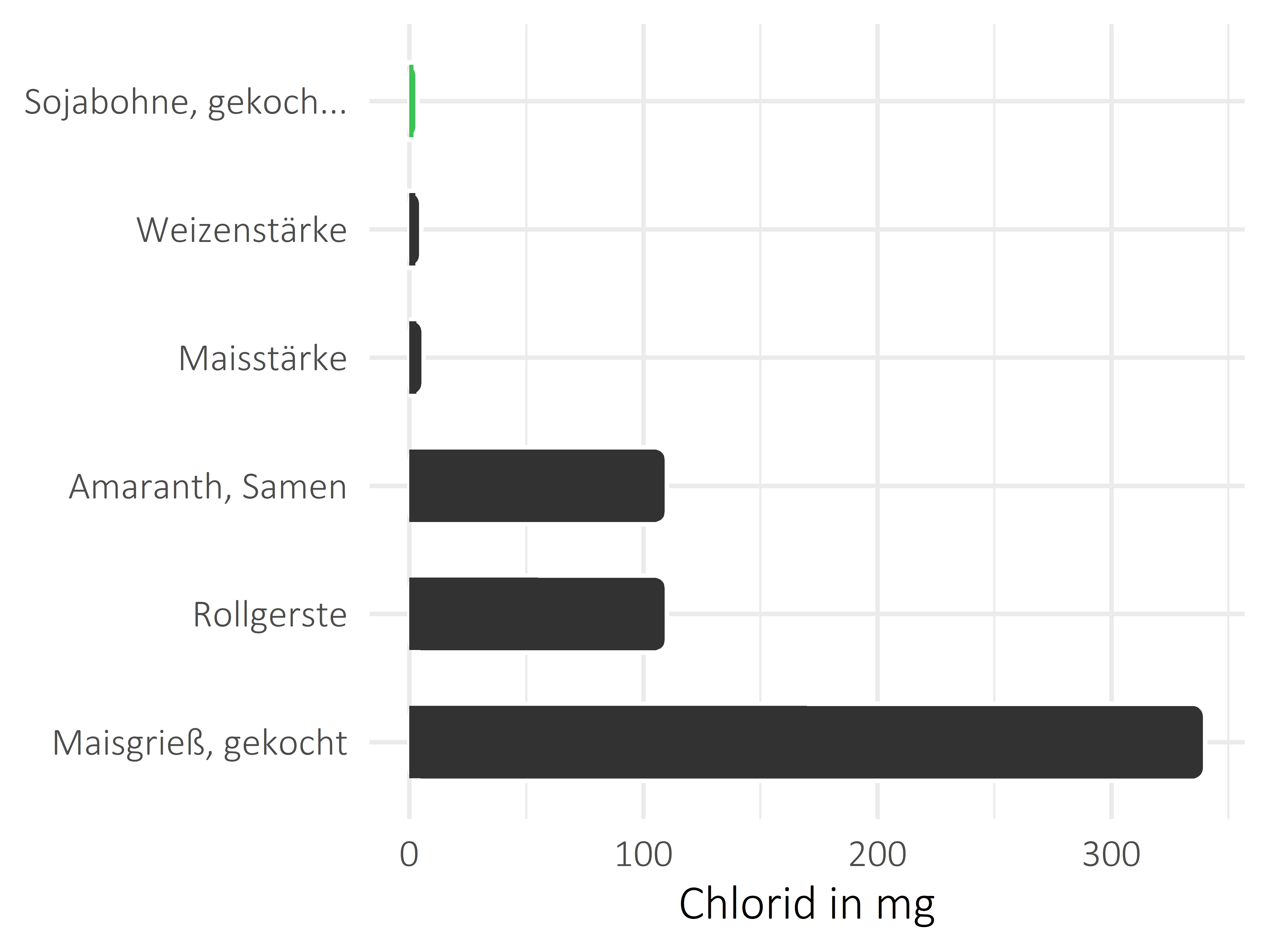 Getreideprodukte, Hülsenfrüchte und Kartoffeln Chlorid