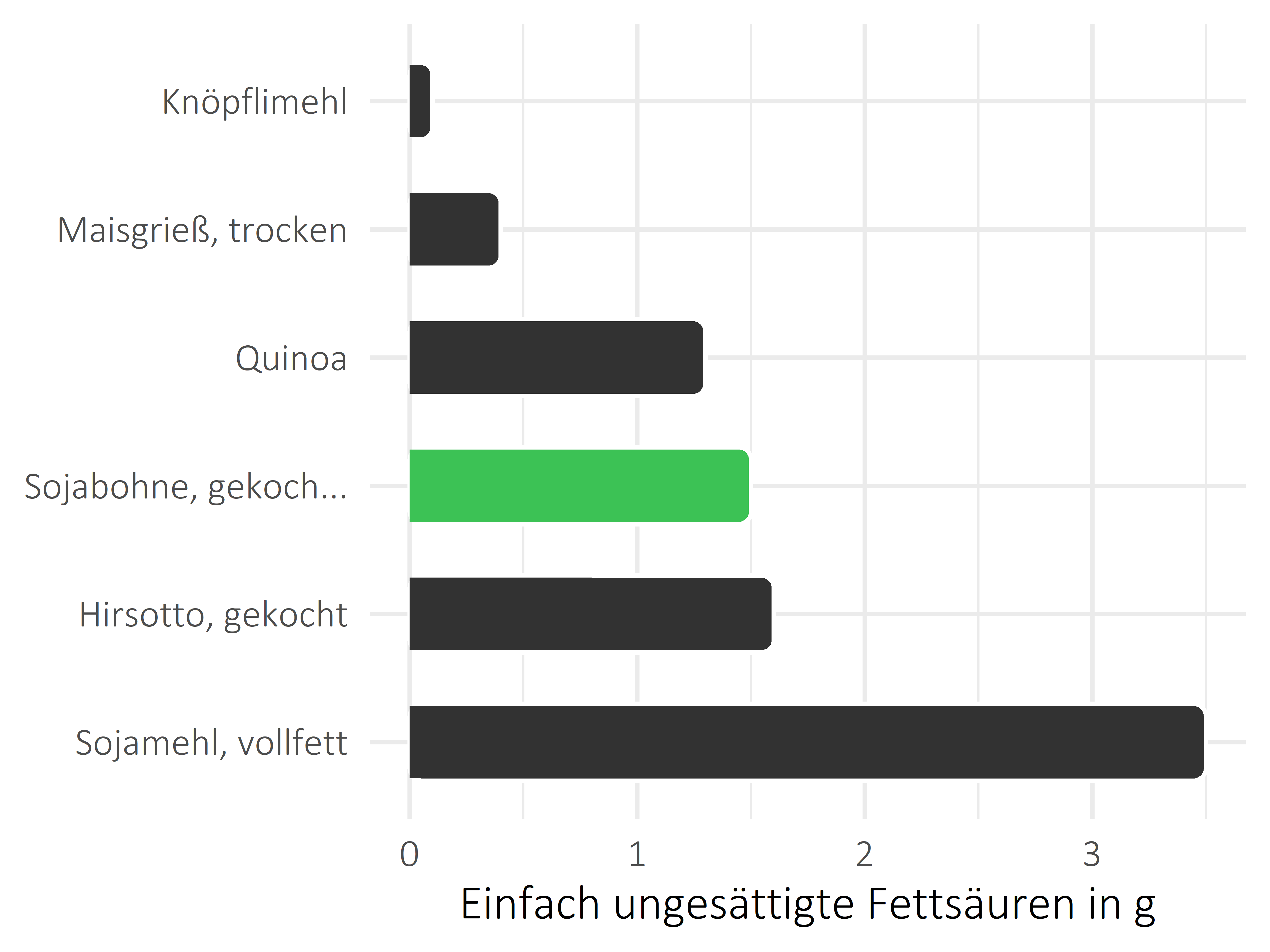 Getreideprodukte, Hülsenfrüchte und Kartoffeln einfach ungesättigte Fettsäuren