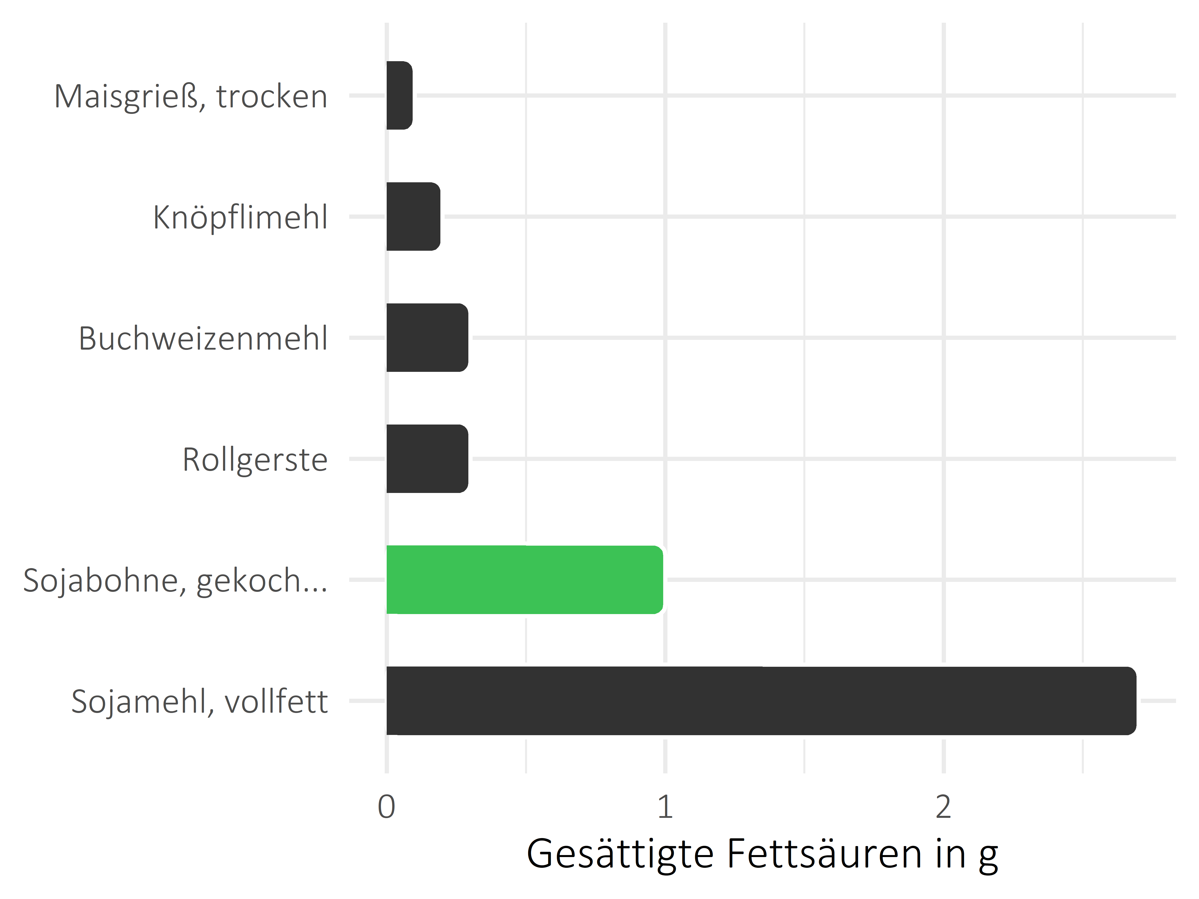 Getreideprodukte, Hülsenfrüchte und Kartoffeln gesättigte Fettsäuren