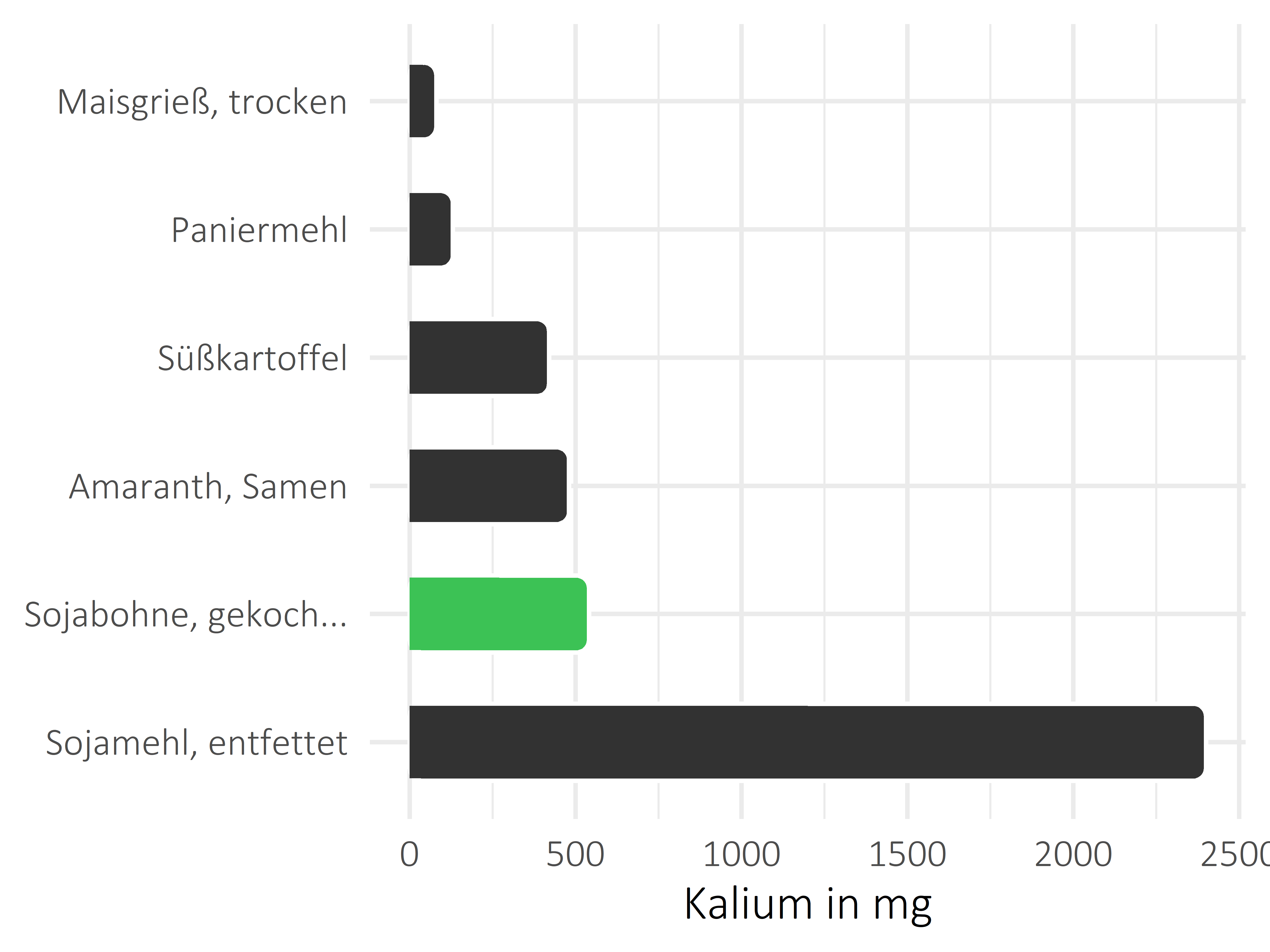 Getreideprodukte, Hülsenfrüchte und Kartoffeln Kalium