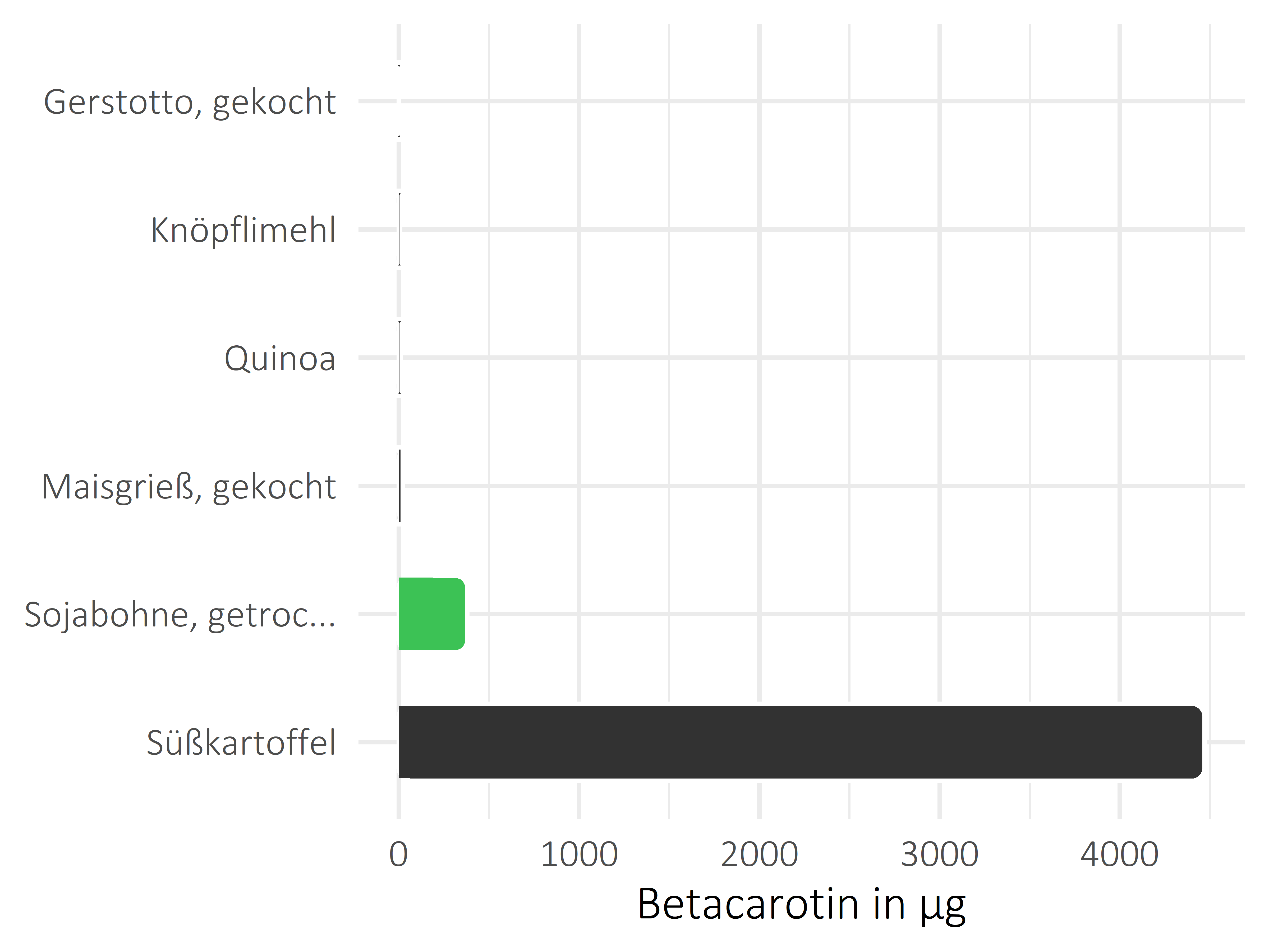 Getreideprodukte, Hülsenfrüchte und Kartoffeln Betacarotin