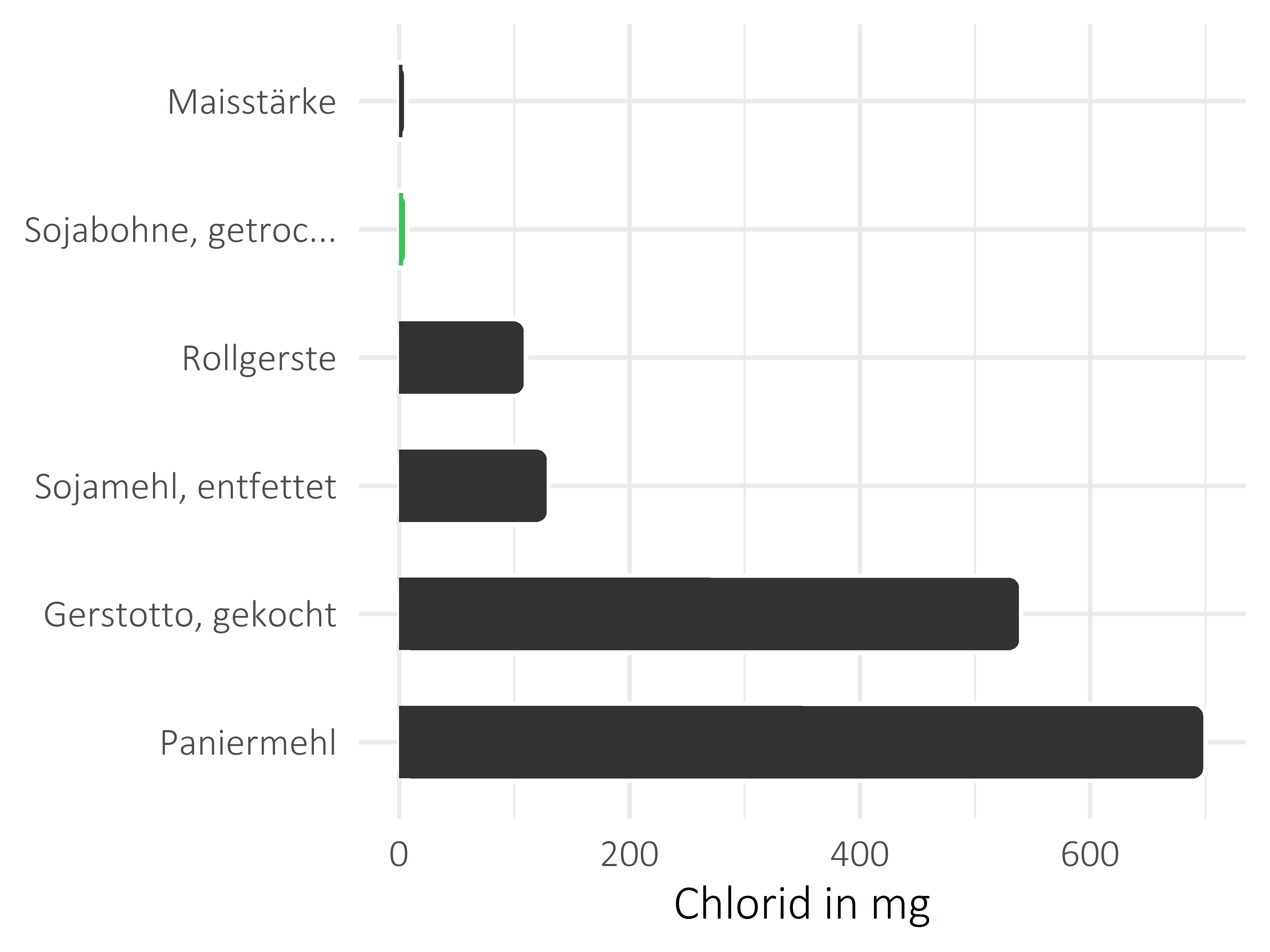 Getreideprodukte, Hülsenfrüchte und Kartoffeln Chlorid