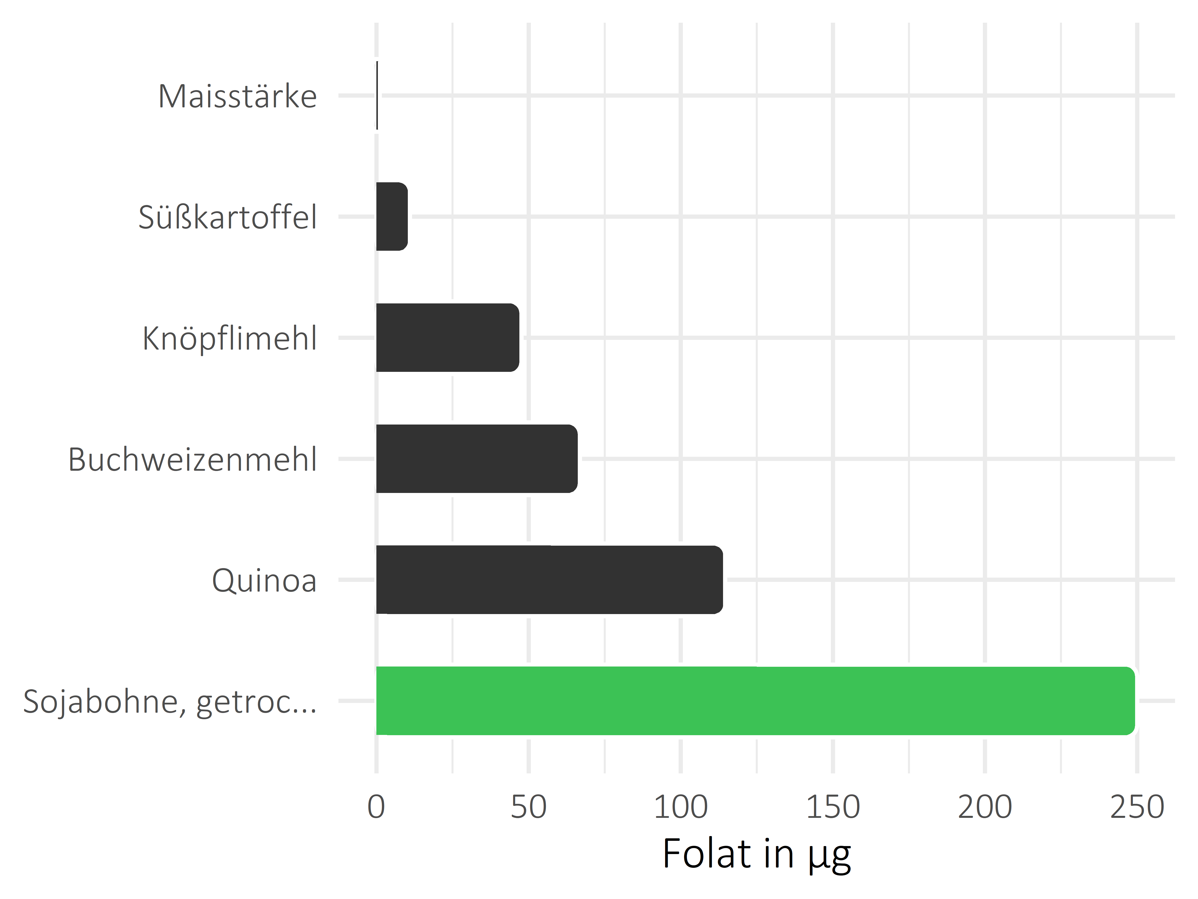 Getreideprodukte, Hülsenfrüchte und Kartoffeln Folat