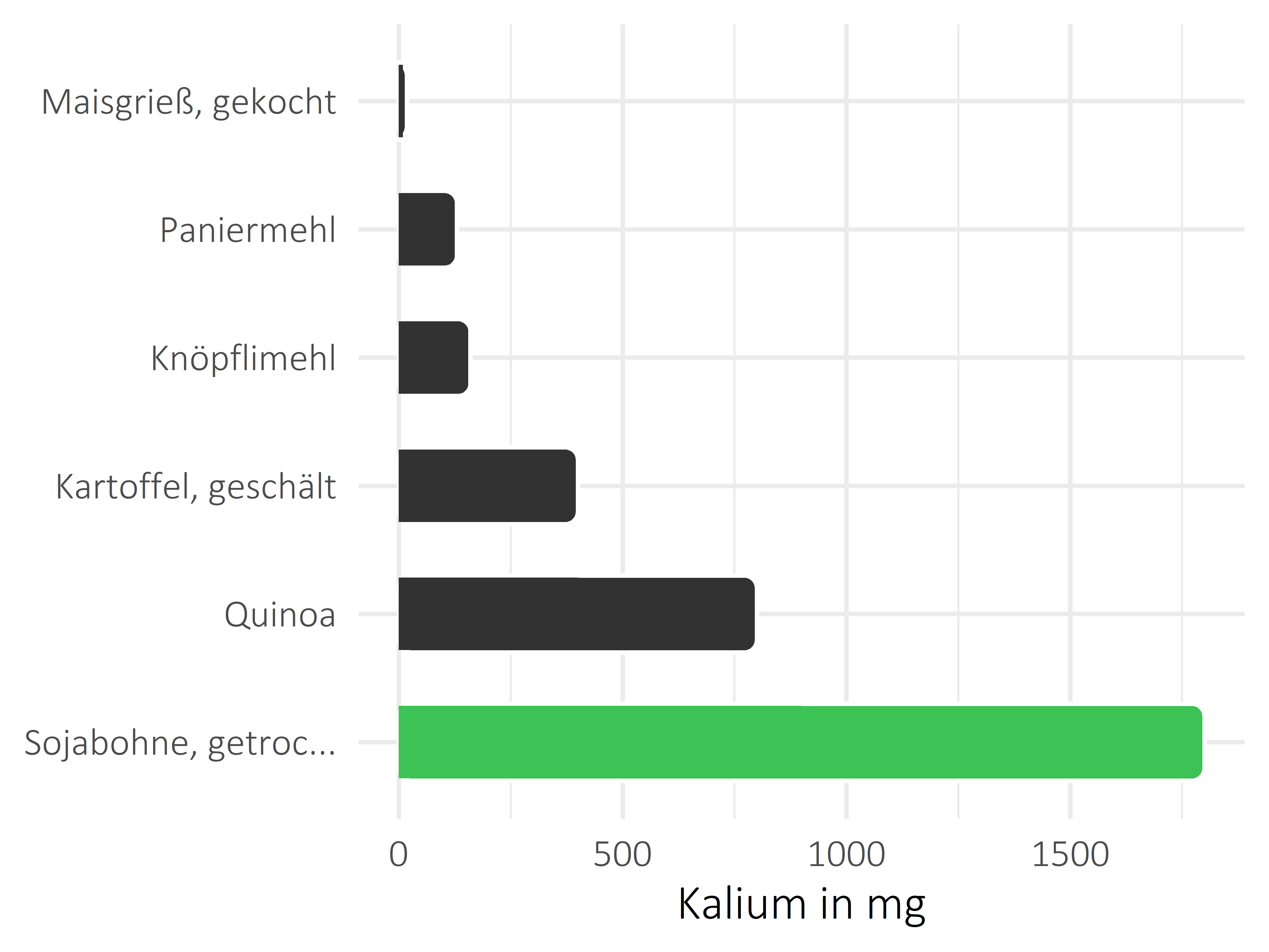 Getreideprodukte, Hülsenfrüchte und Kartoffeln Kalium