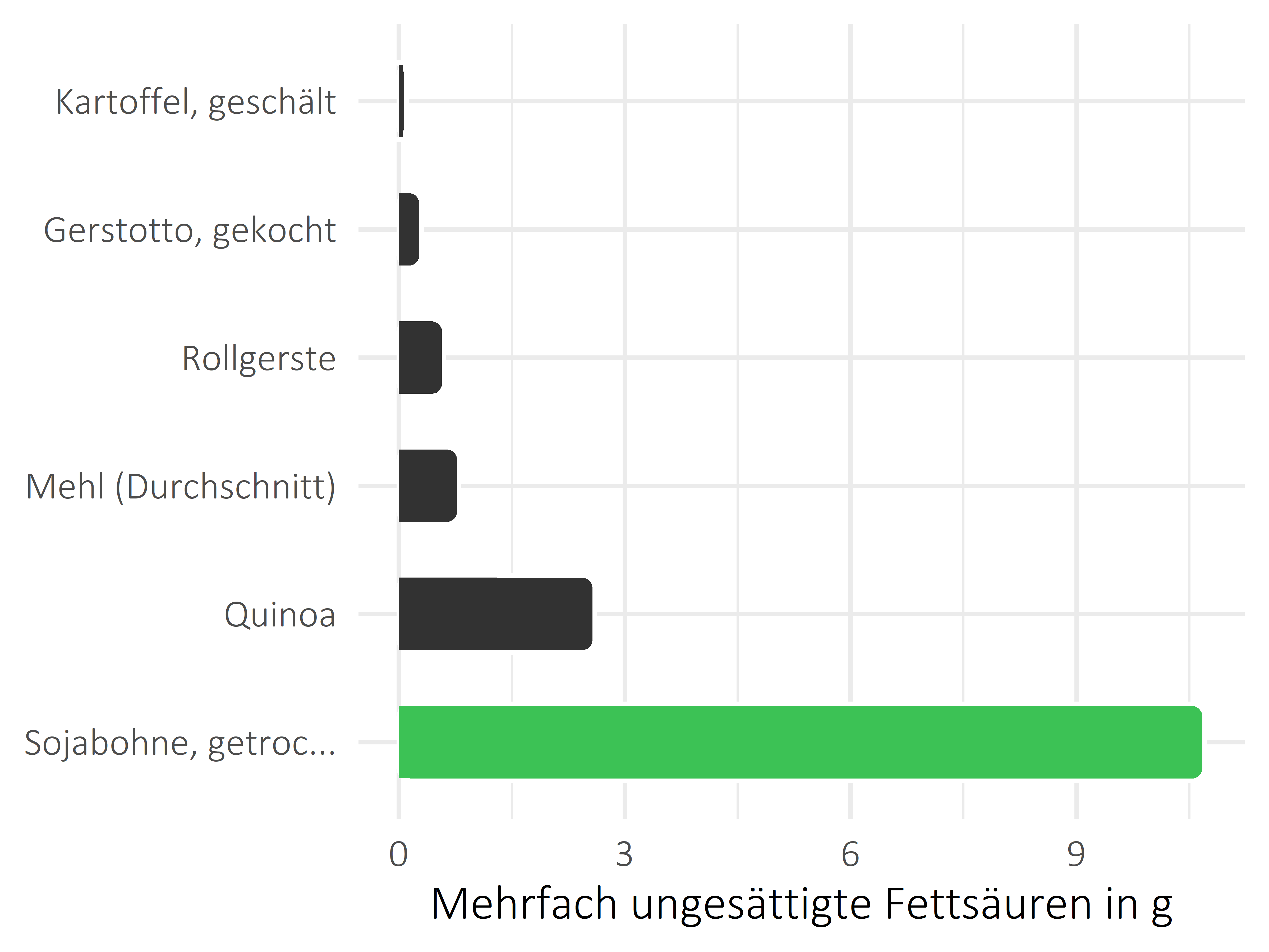 Getreideprodukte, Hülsenfrüchte und Kartoffeln mehrfach ungesättigte Fettsäuren