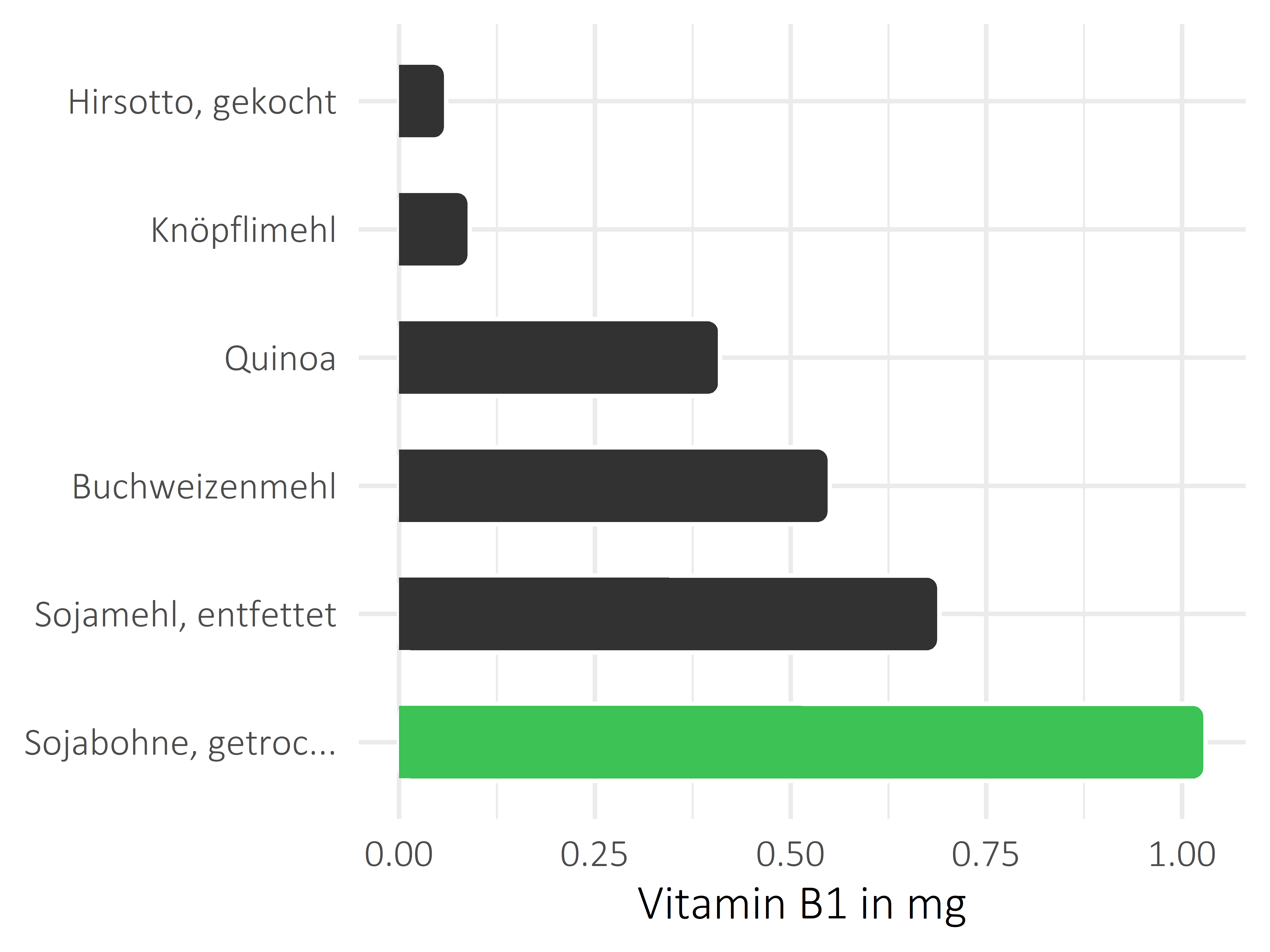 Getreideprodukte, Hülsenfrüchte und Kartoffeln Vitamin B1