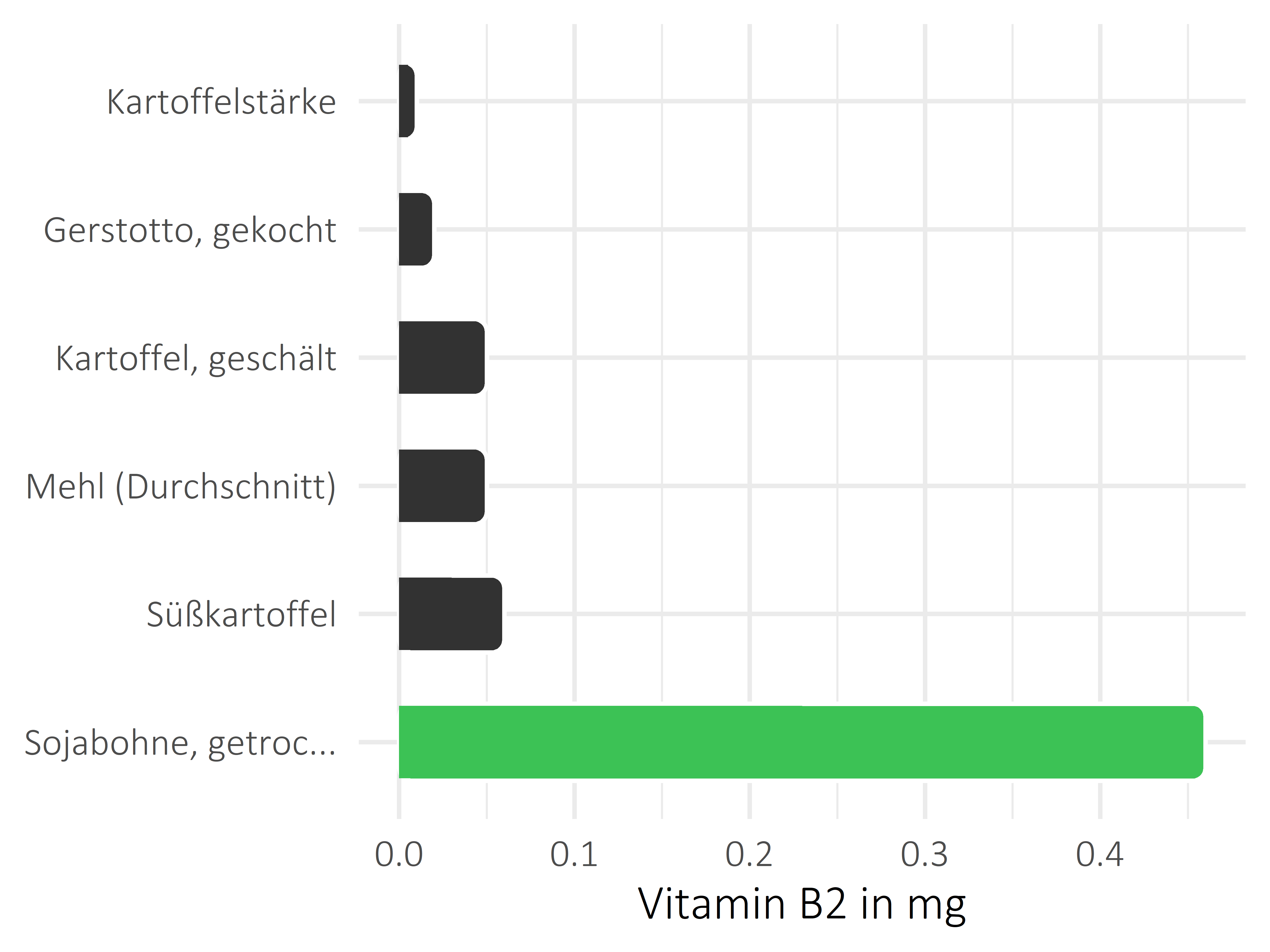 Getreideprodukte, Hülsenfrüchte und Kartoffeln Riboflavin