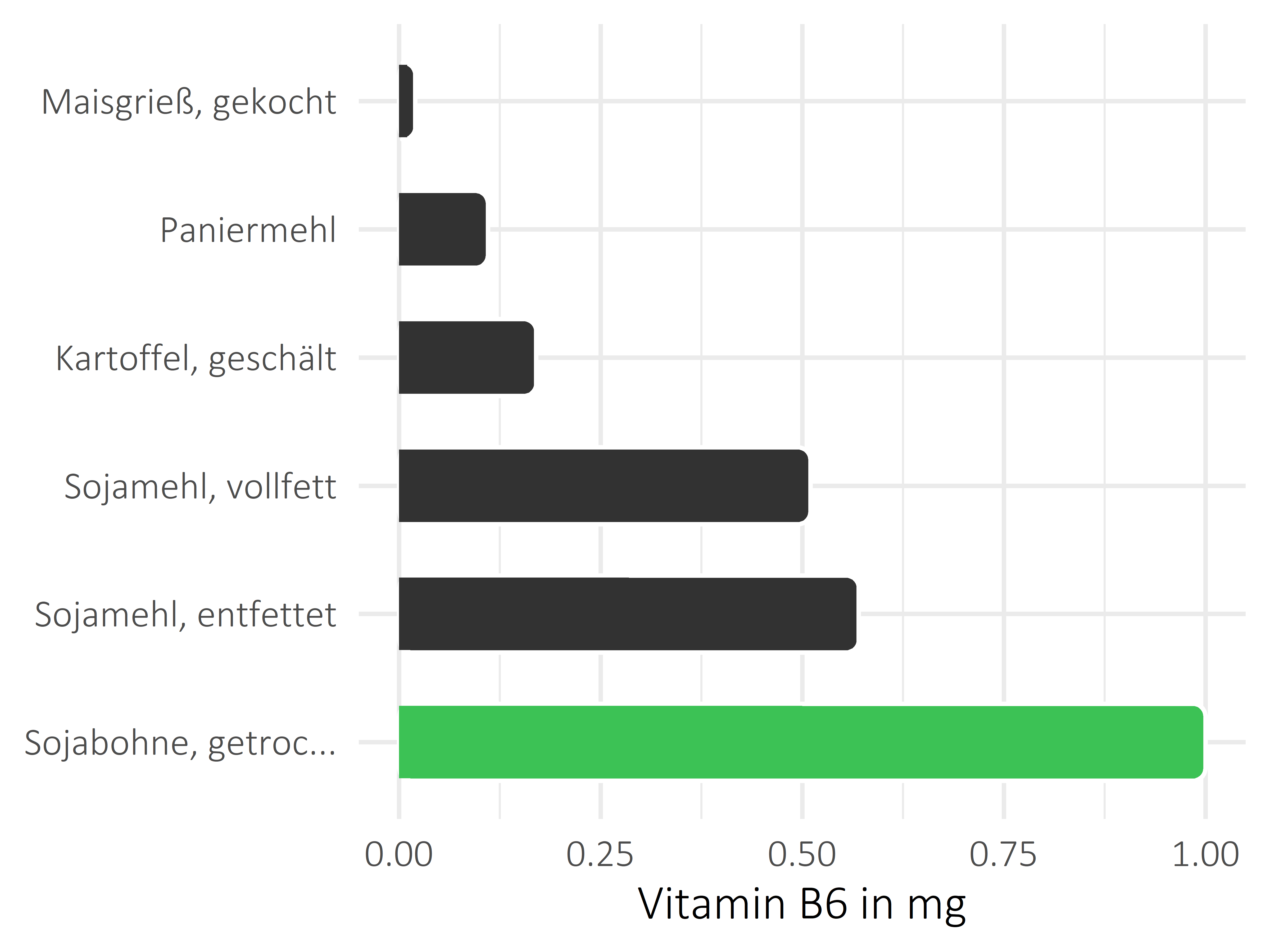 Getreideprodukte, Hülsenfrüchte und Kartoffeln Vitamin B6