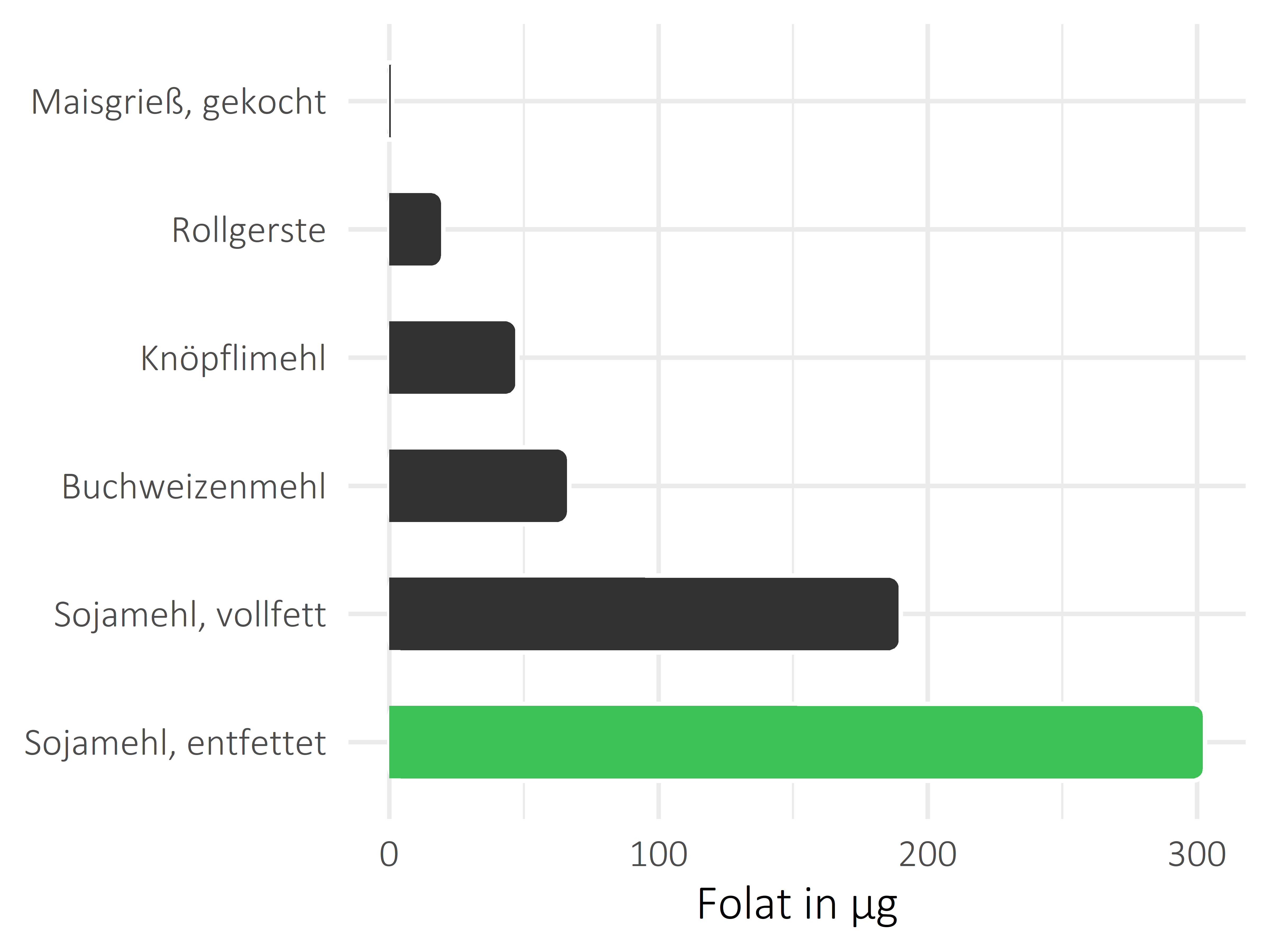 Getreideprodukte, Hülsenfrüchte und Kartoffeln Folat