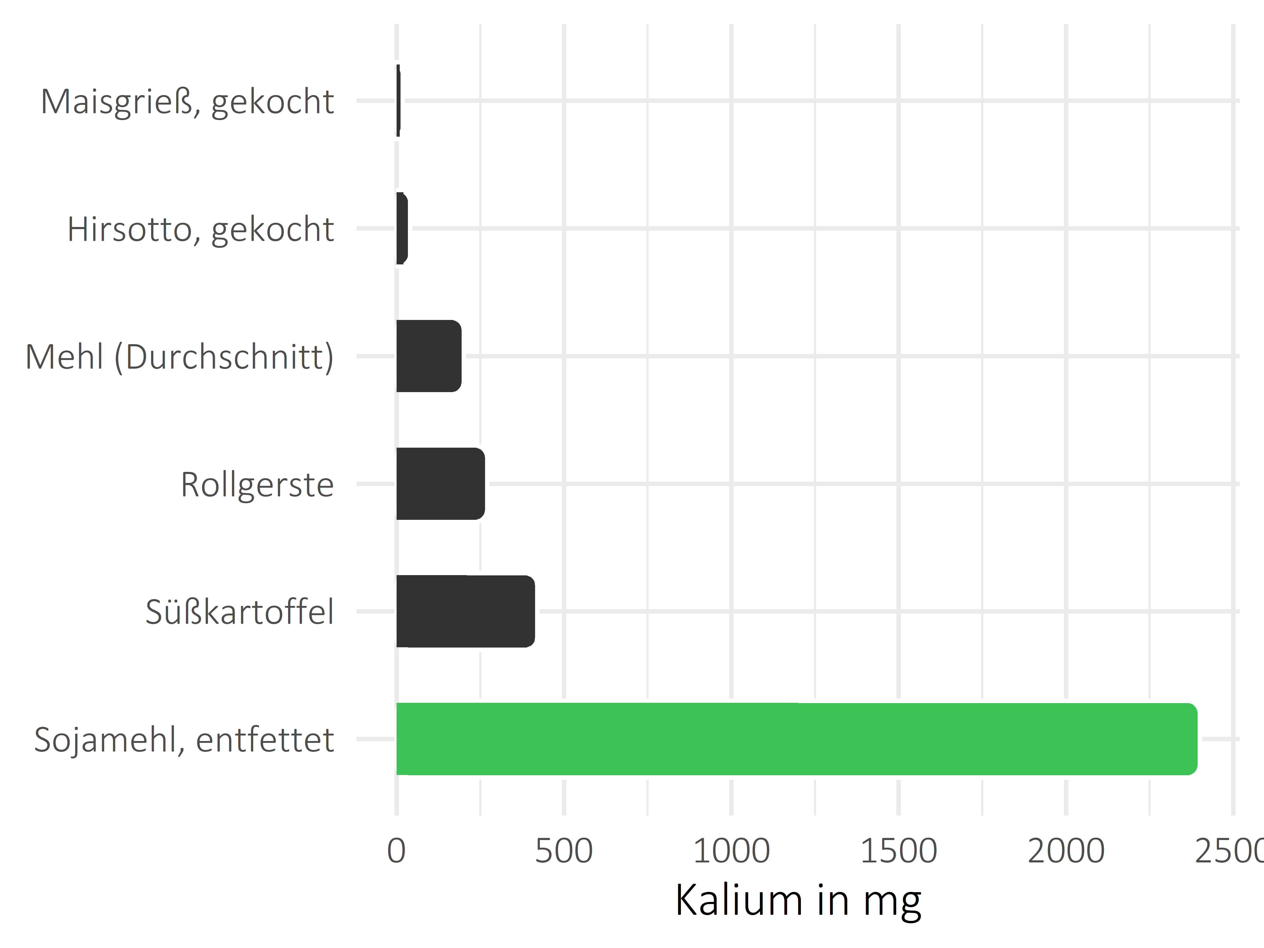 Getreideprodukte, Hülsenfrüchte und Kartoffeln Kalium