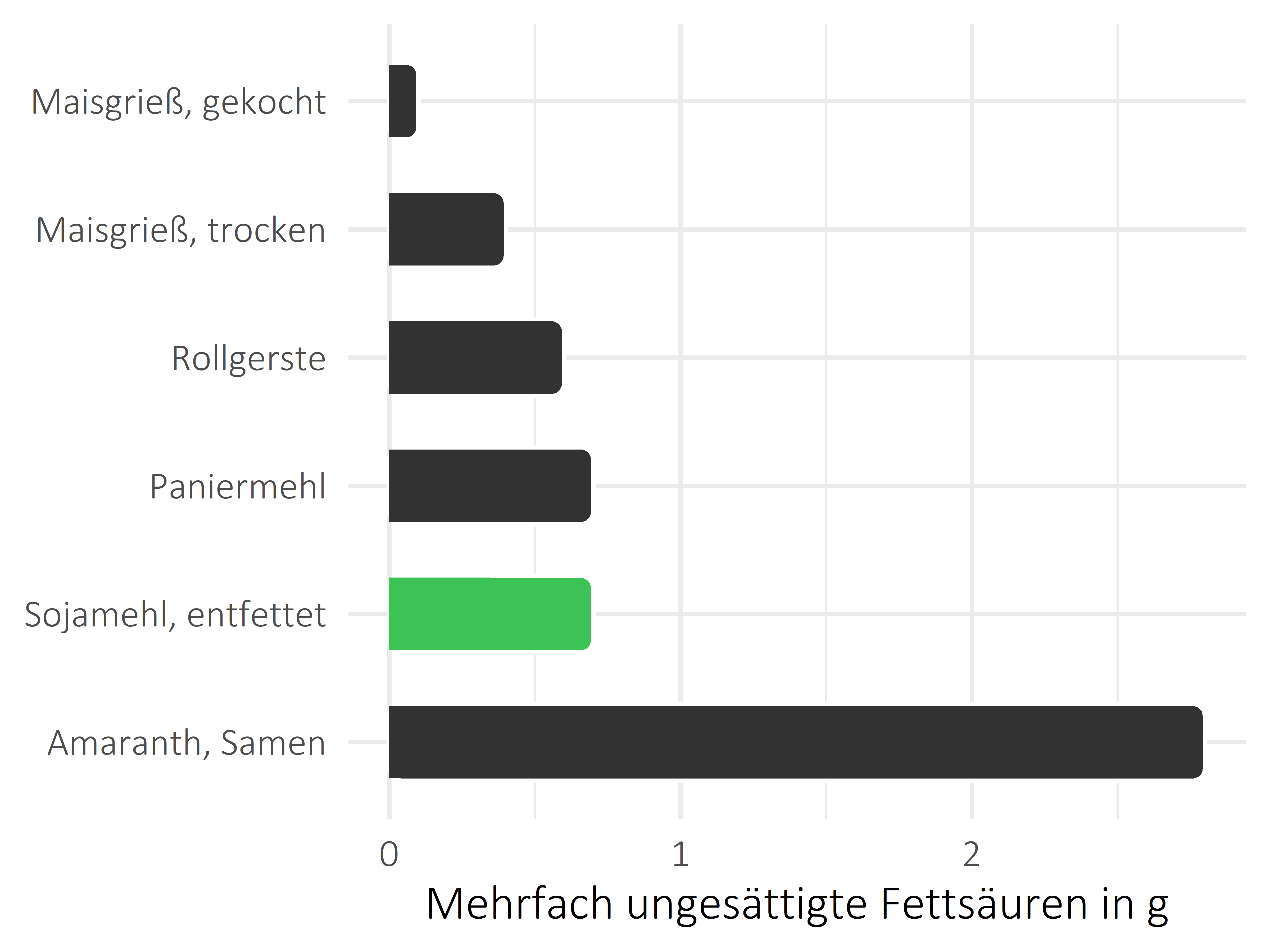 Getreideprodukte, Hülsenfrüchte und Kartoffeln mehrfach ungesättigte Fettsäuren