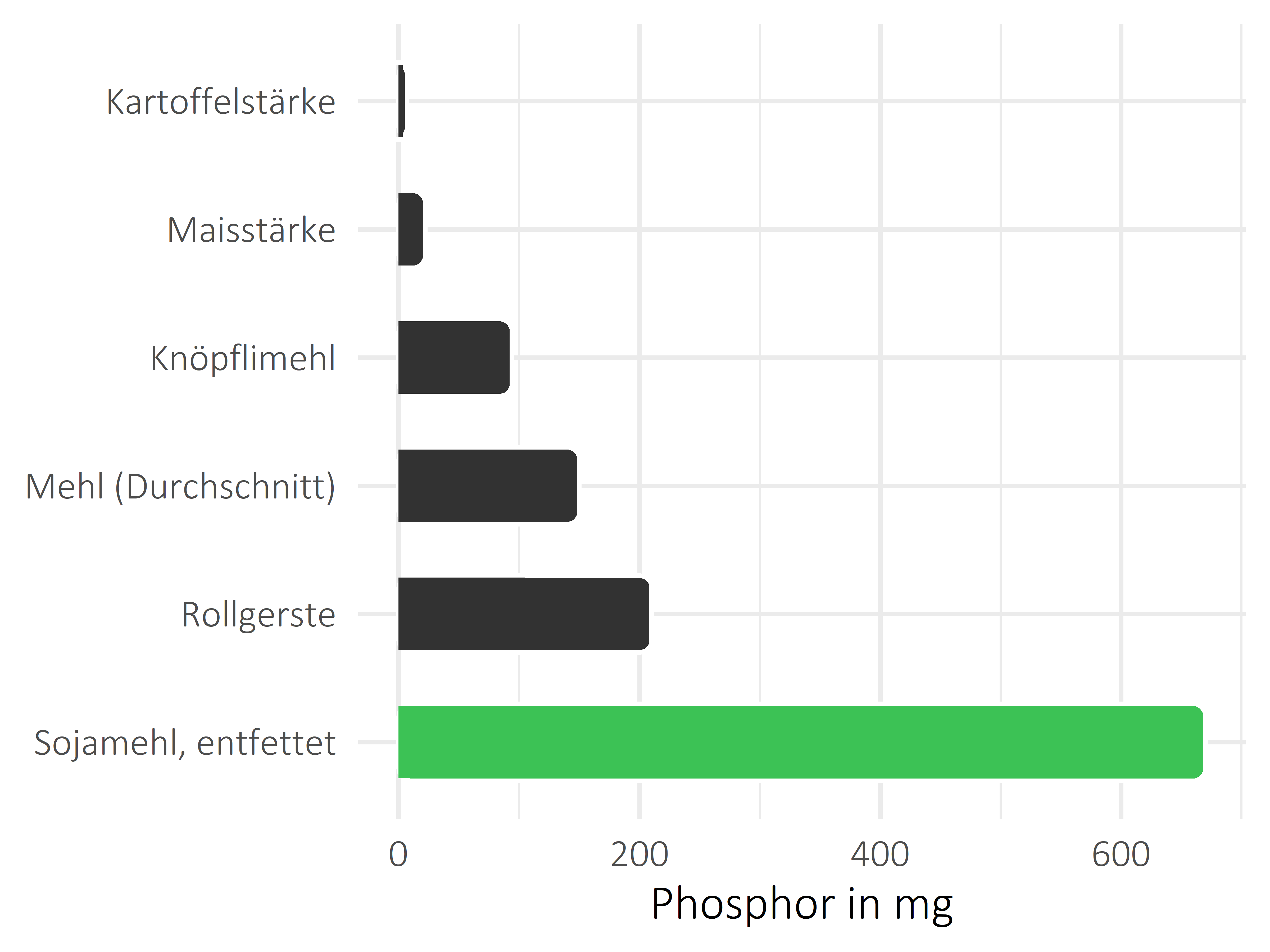 Getreideprodukte, Hülsenfrüchte und Kartoffeln Phosphor