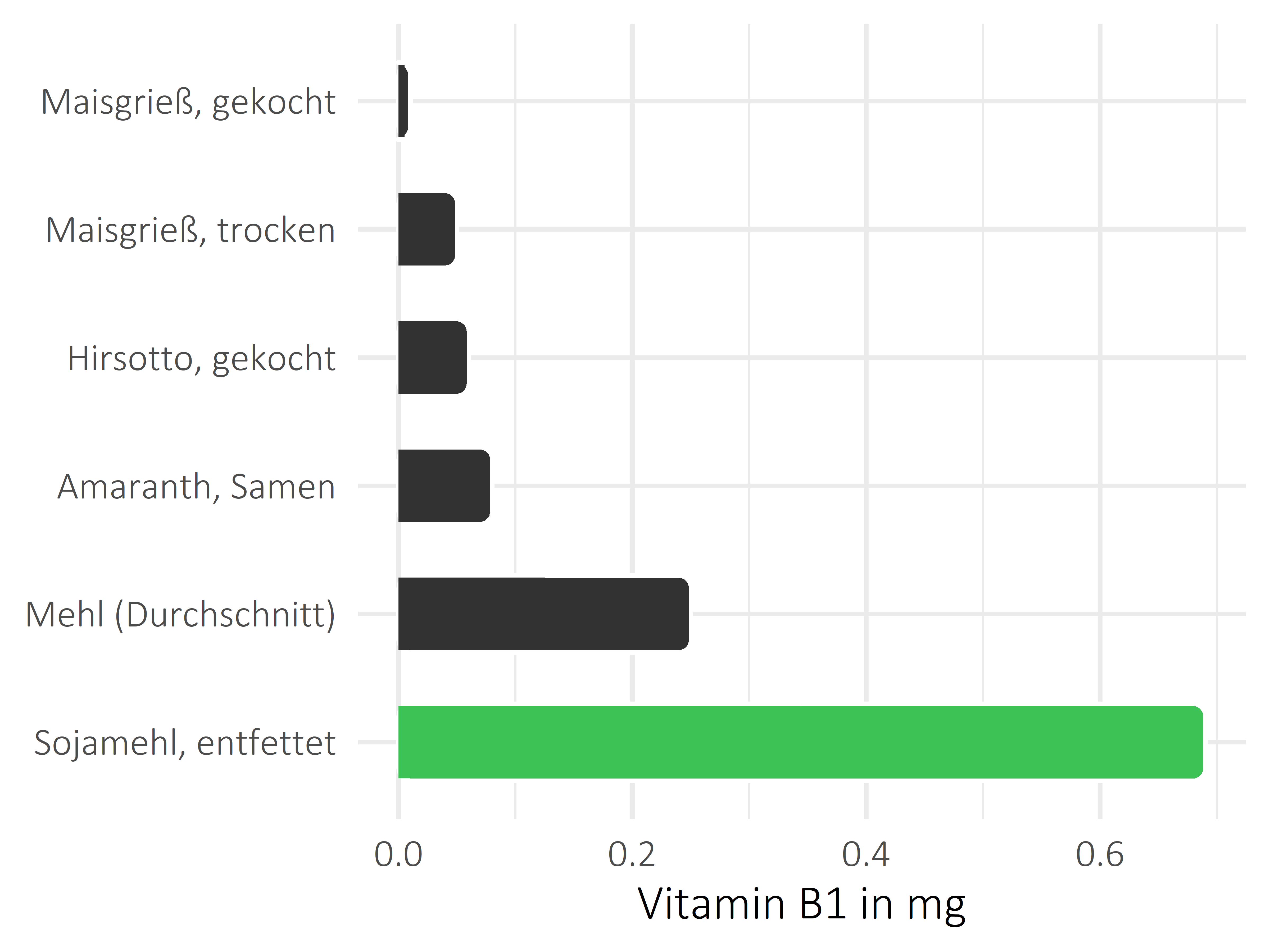 Getreideprodukte, Hülsenfrüchte und Kartoffeln Vitamin B1