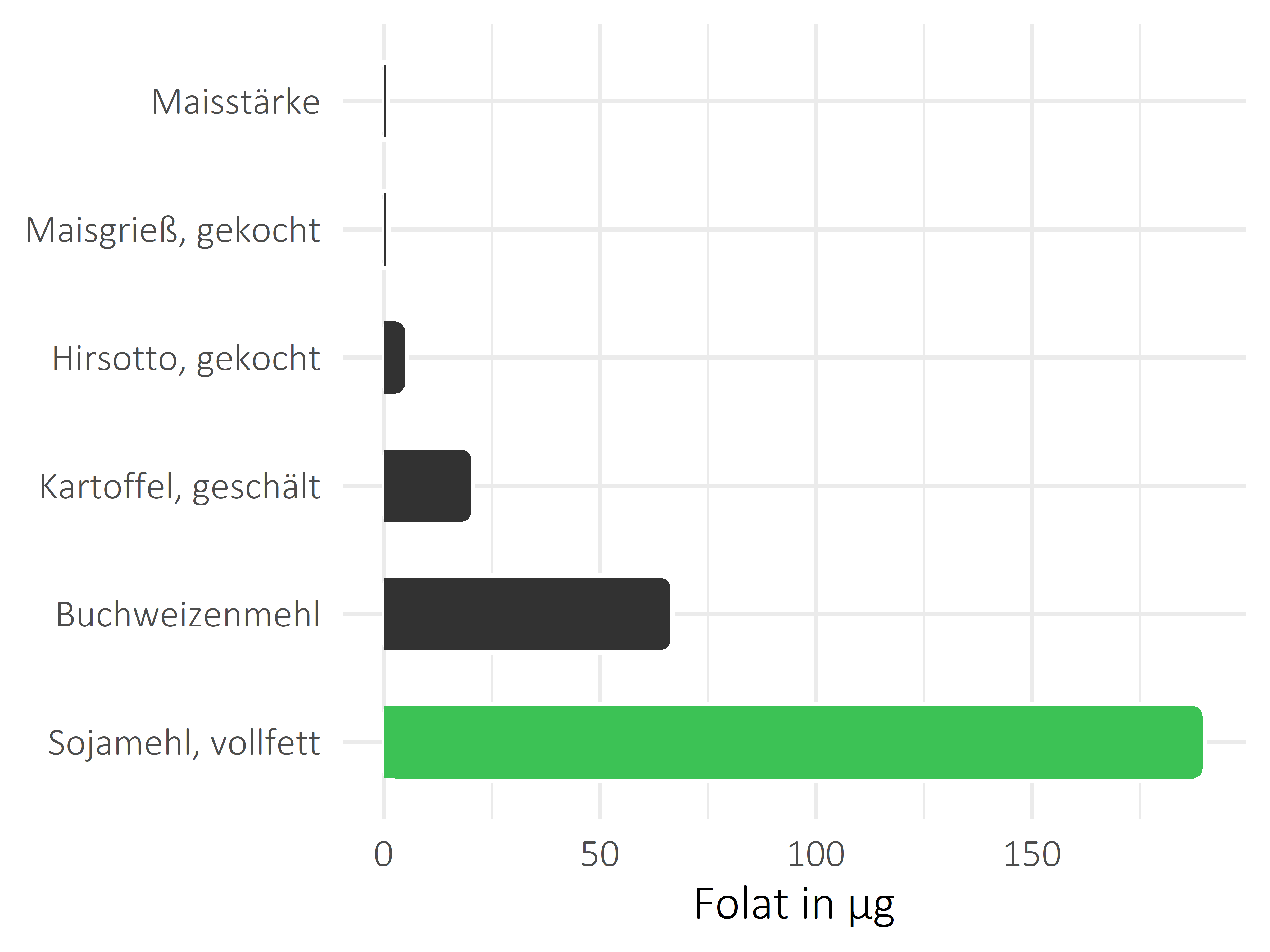 Getreideprodukte, Hülsenfrüchte und Kartoffeln Folat