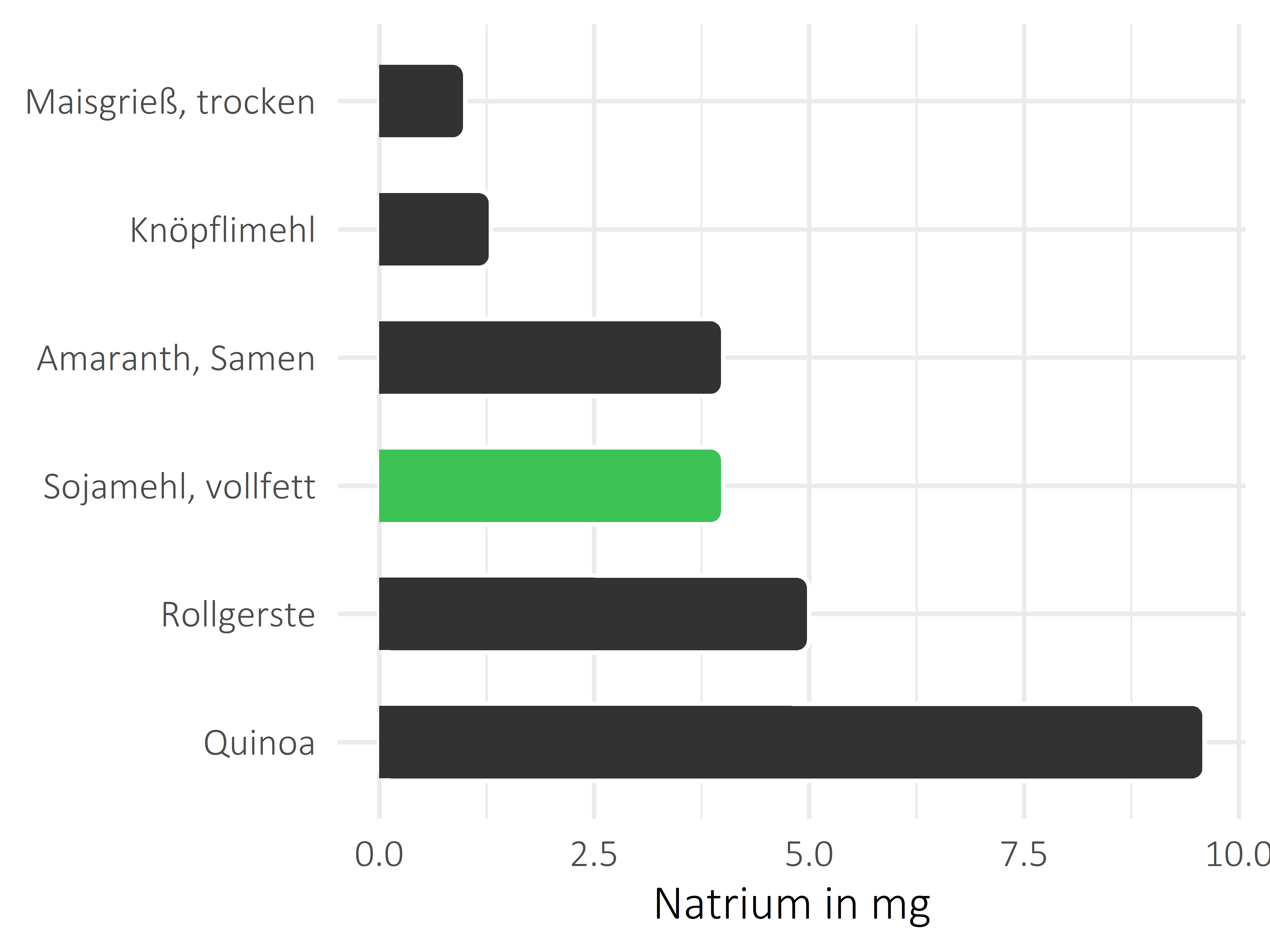 Getreideprodukte, Hülsenfrüchte und Kartoffeln Natrium