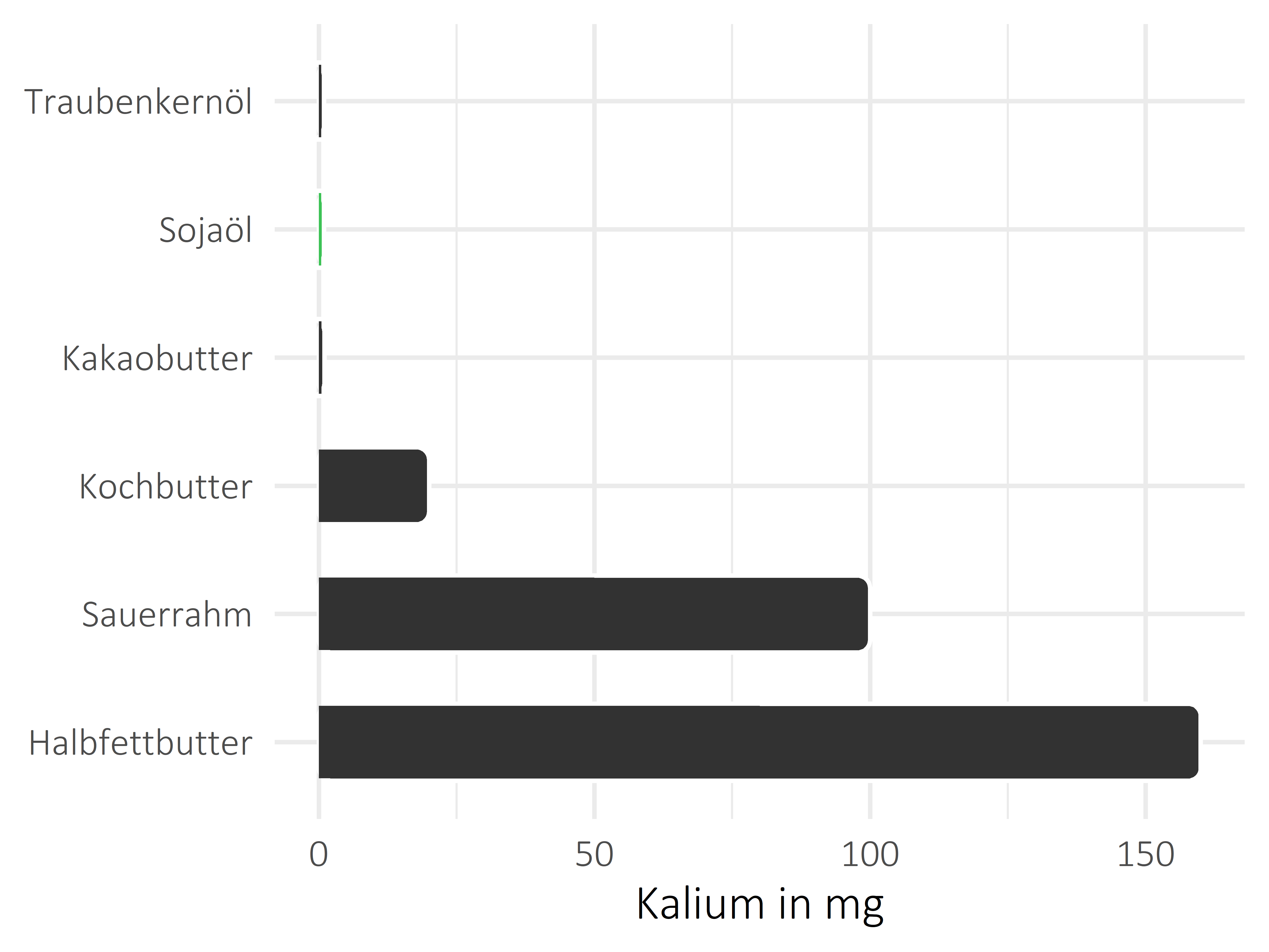 Fette und Öle Kalium