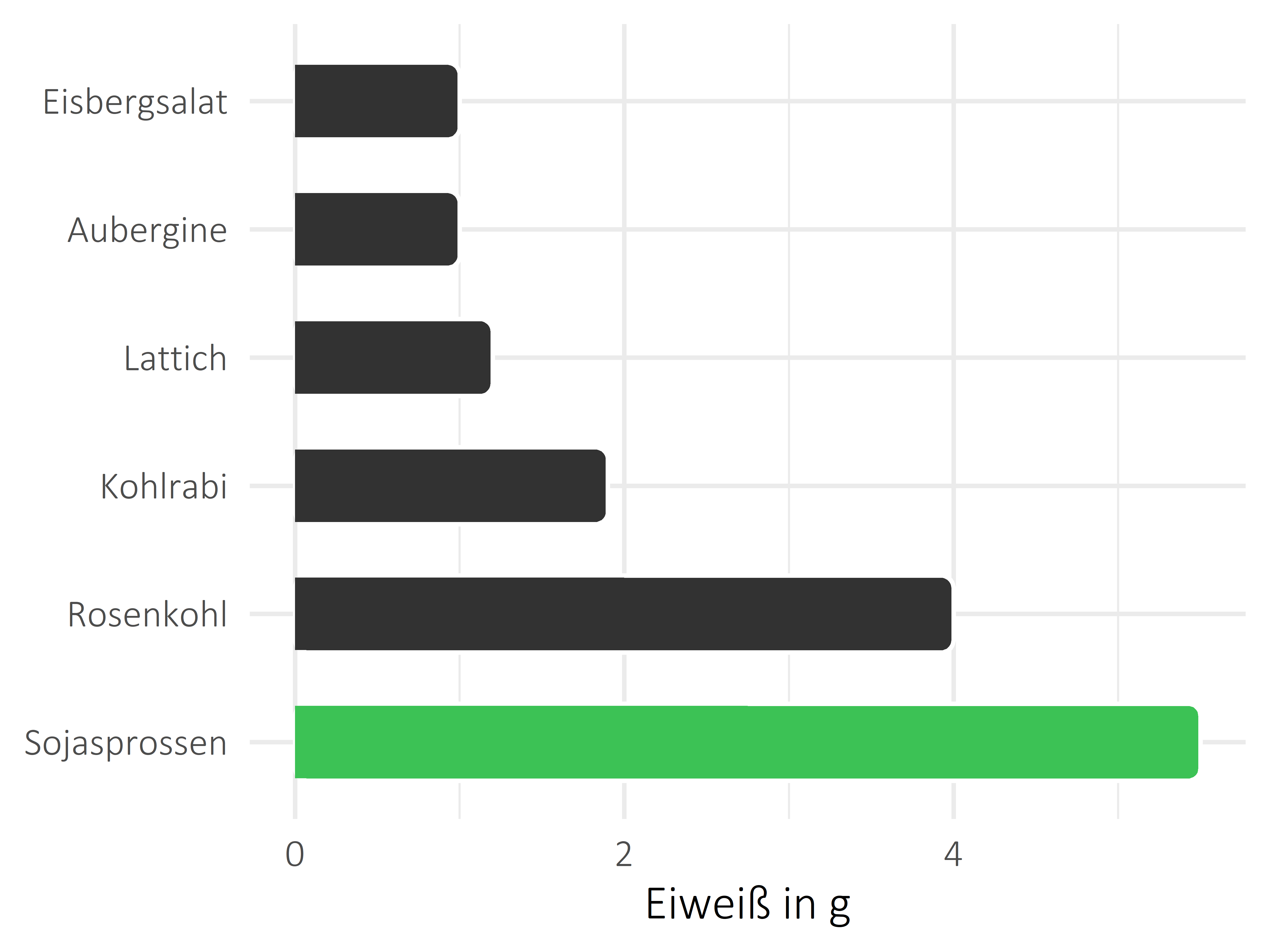 Gemüsesorten Eiweiß