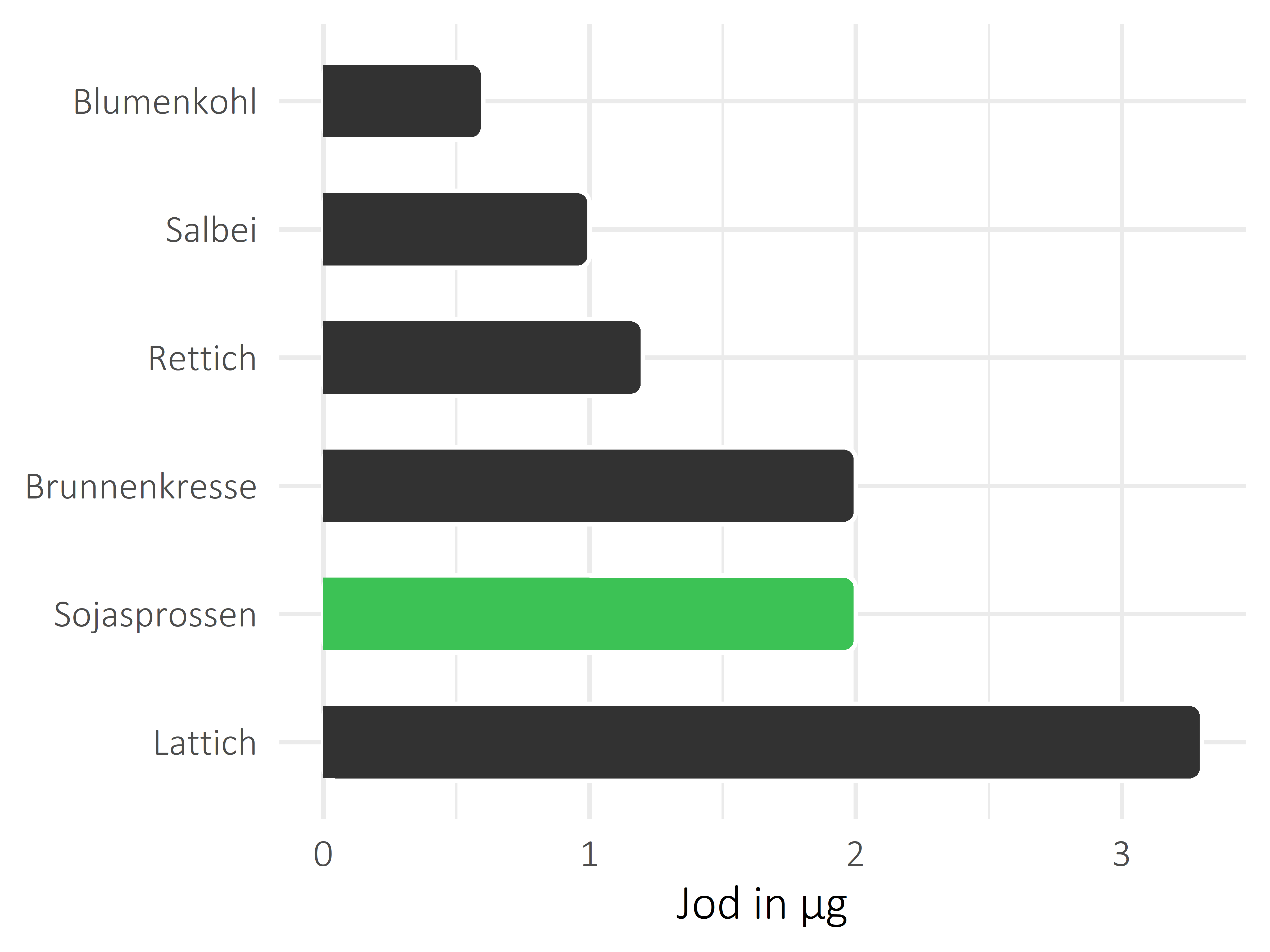 Gemüsesorten Jod