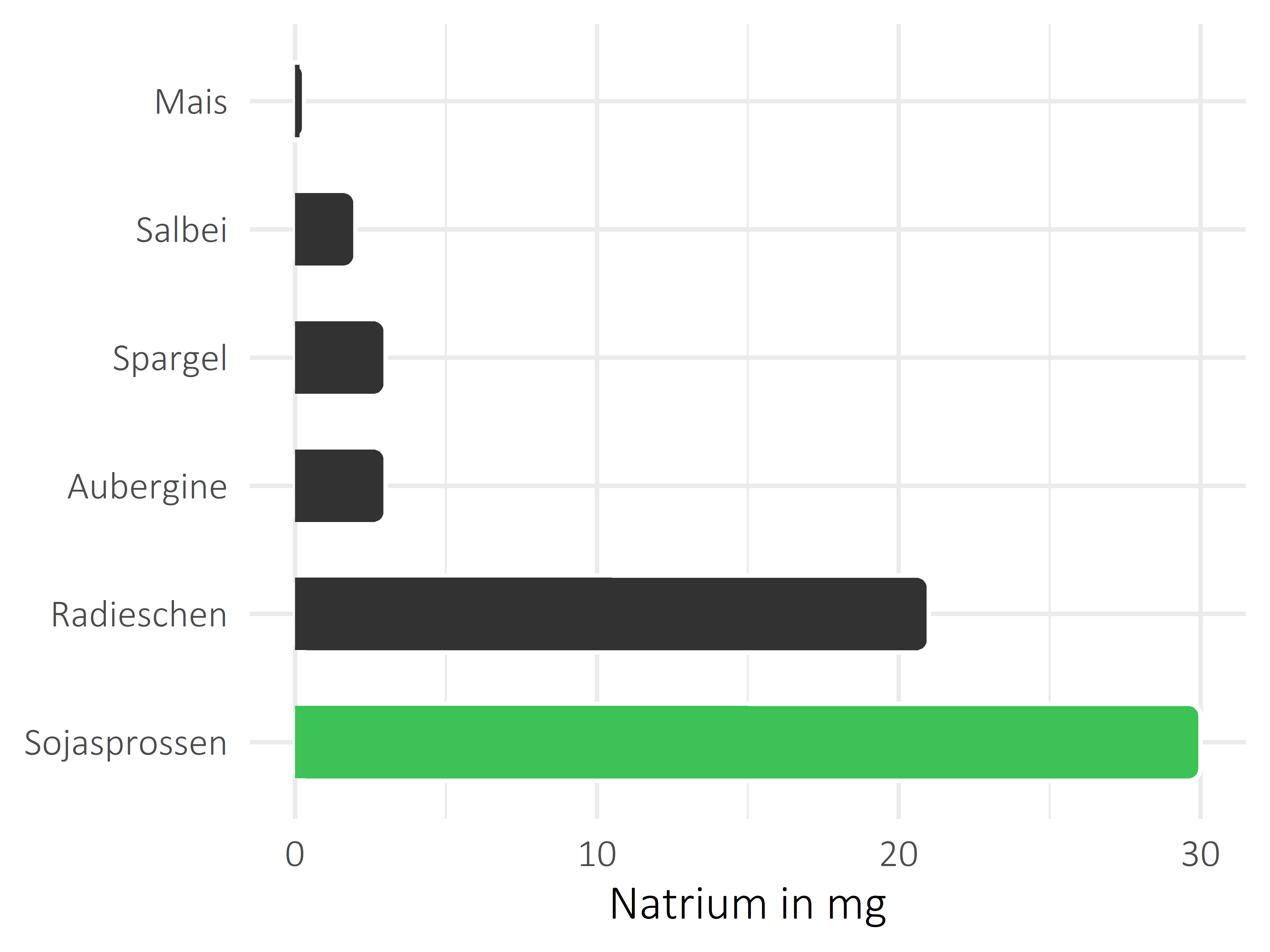 Gemüsesorten Natrium