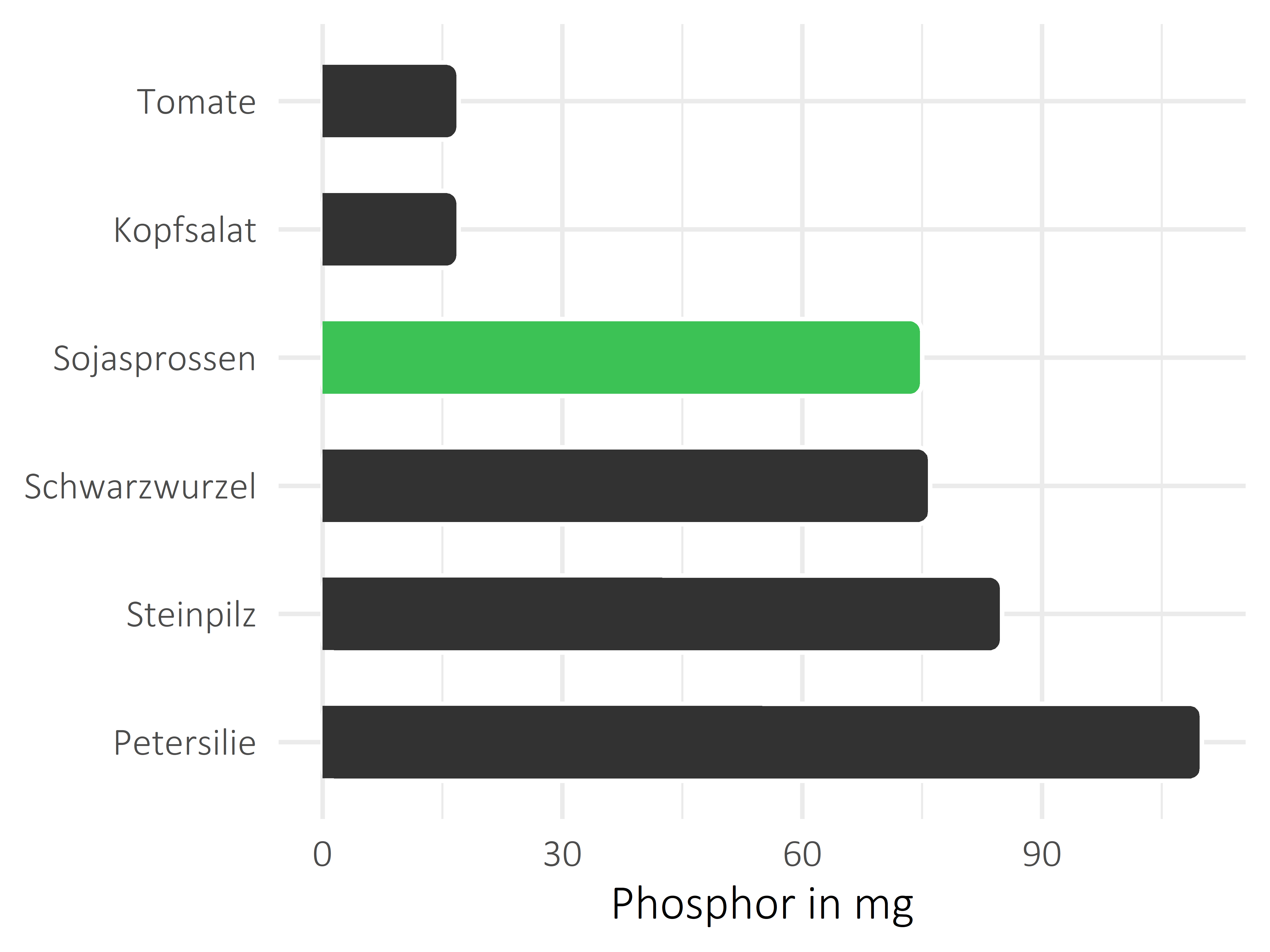 Gemüsesorten Phosphor