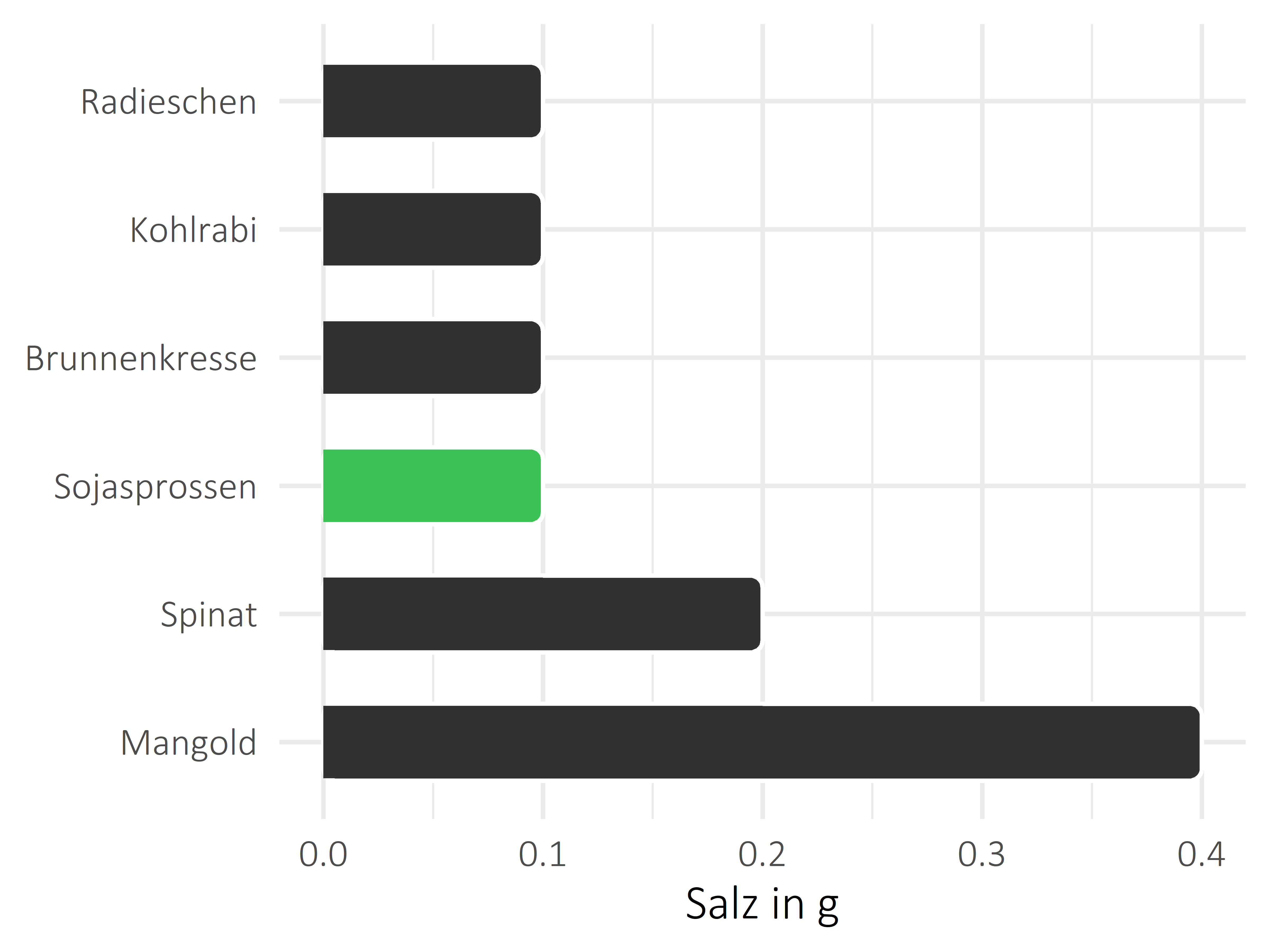 Gemüsesorten Salz