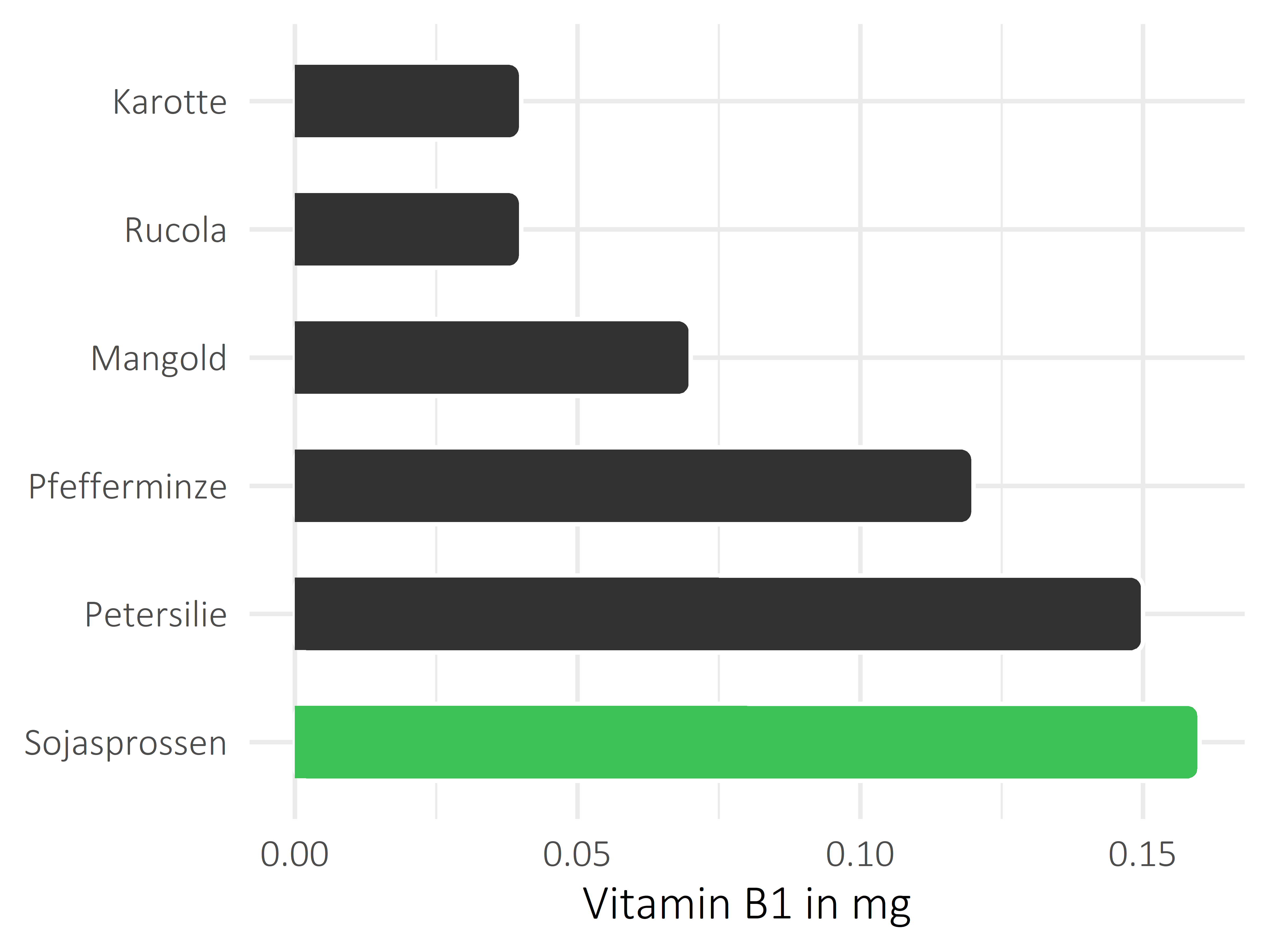 Gemüsesorten Thiamin