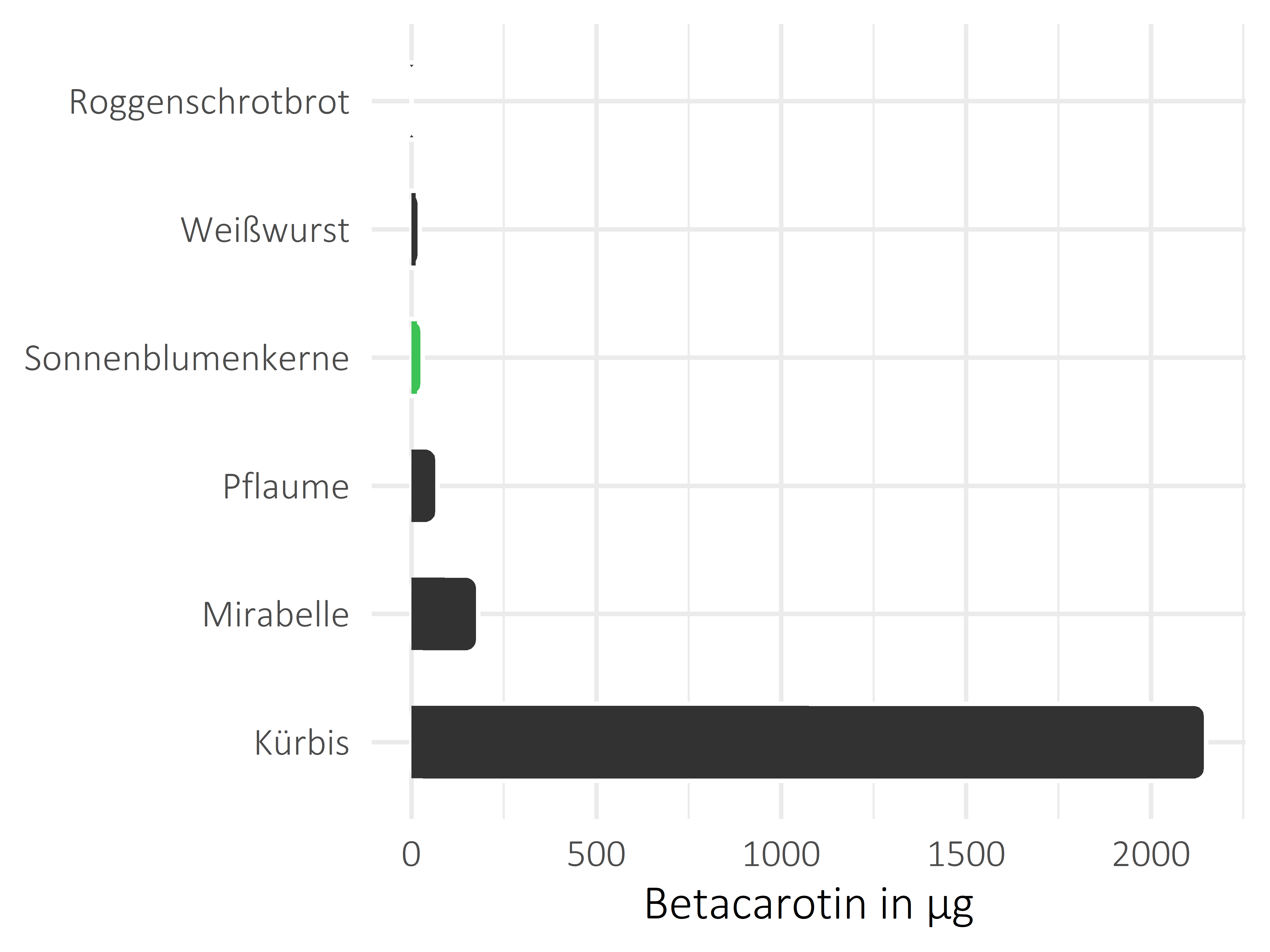 Nüsse, Samen und Ölfrüchte Betacarotin