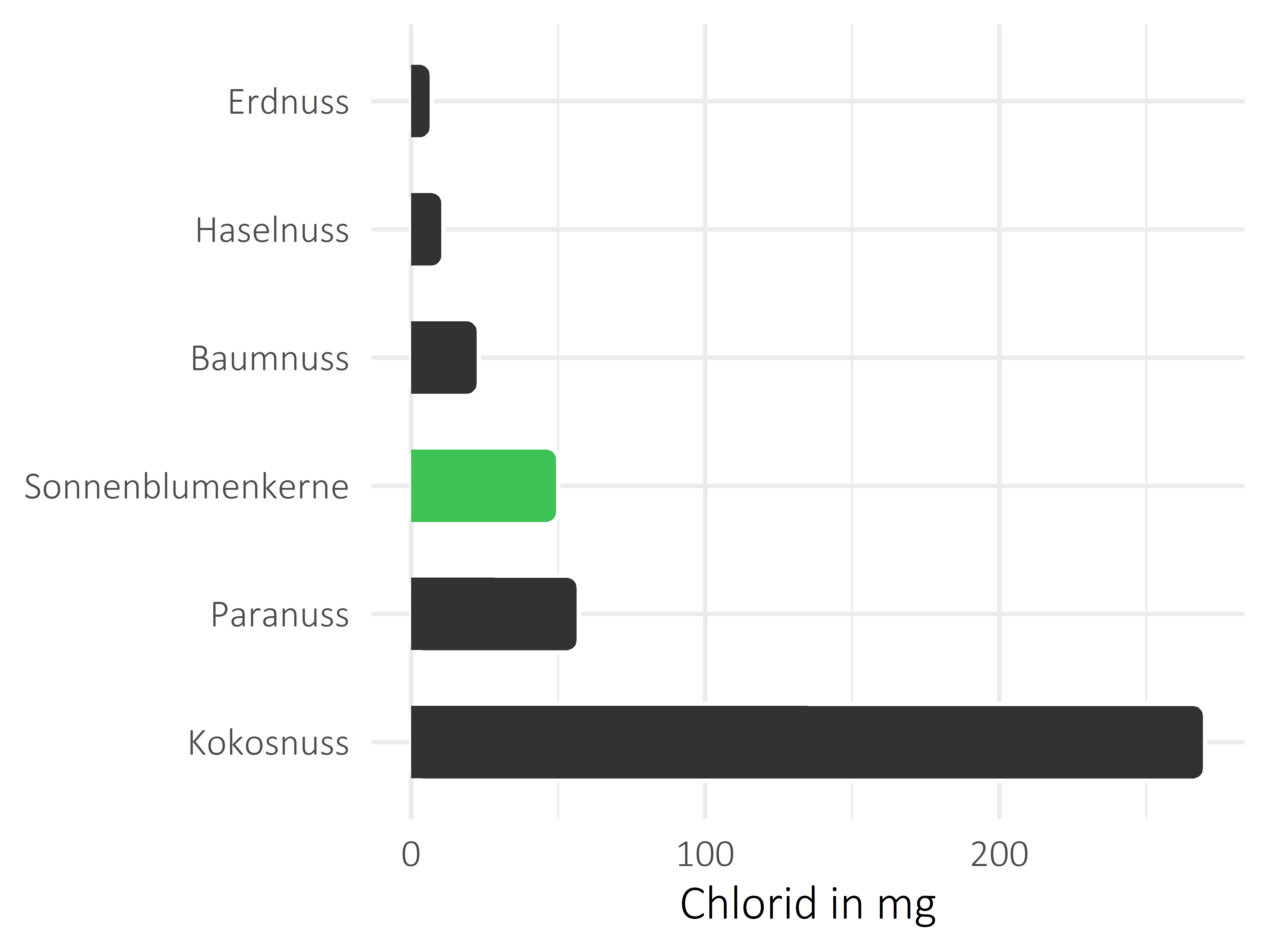 Nüsse, Samen und Ölfrüchte Chlorid