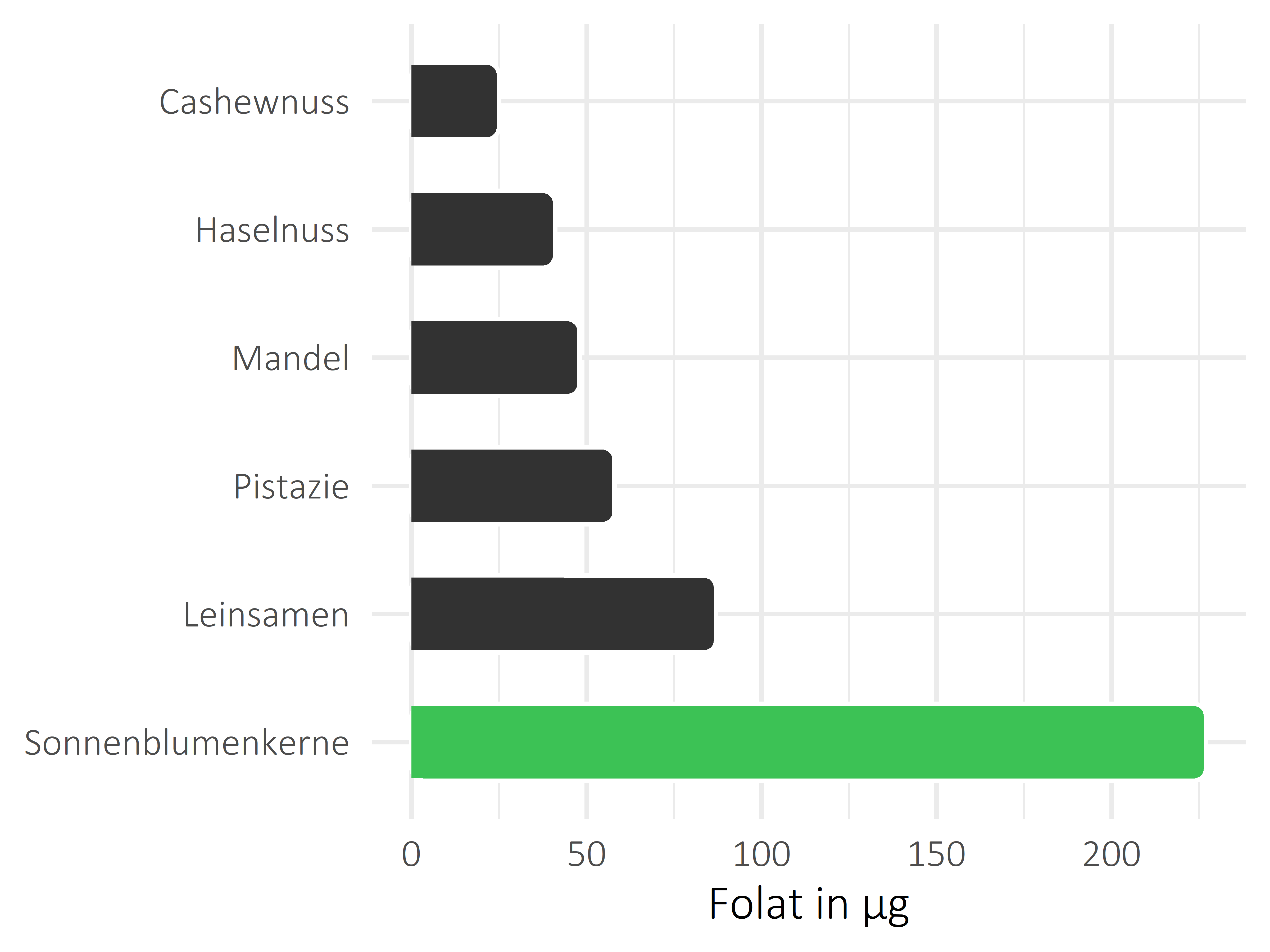 Nüsse, Samen und Ölfrüchte Folat