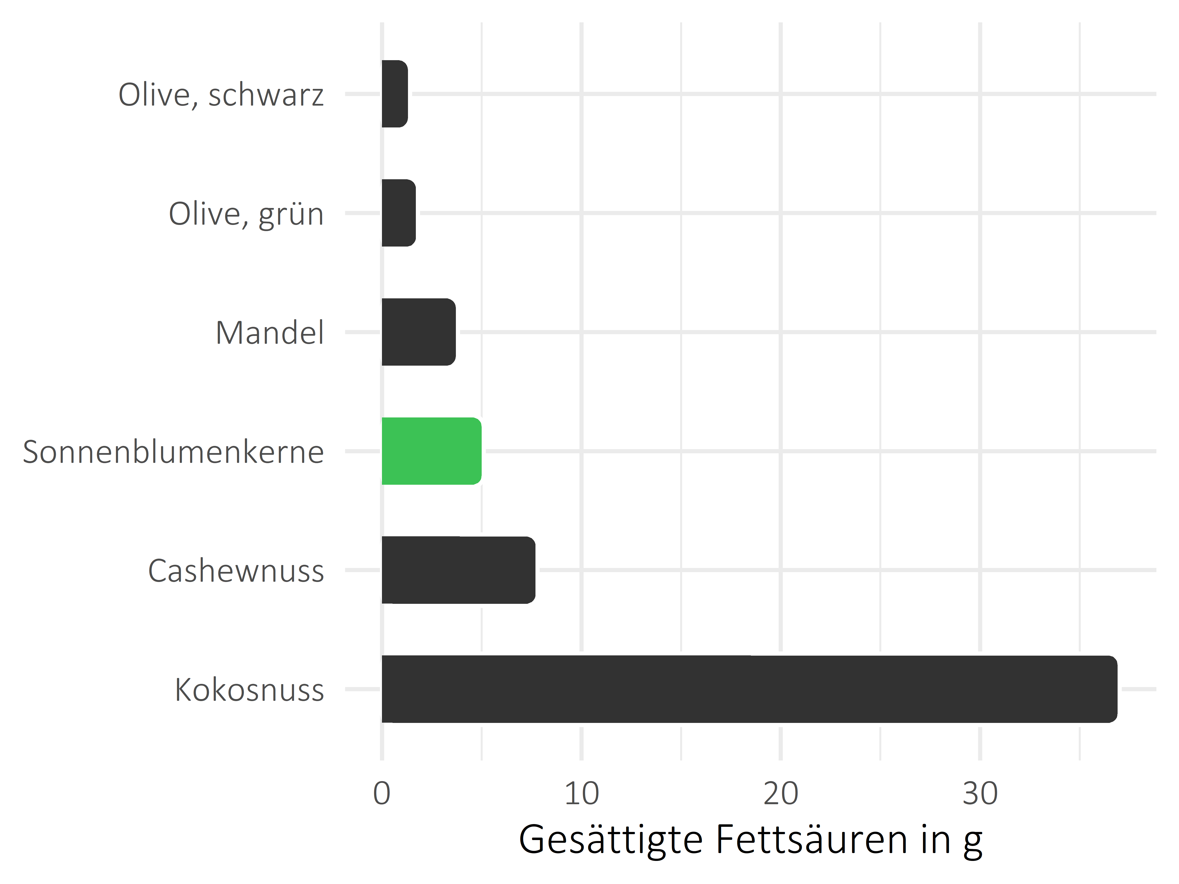 Nüsse, Samen und Ölfrüchte gesättigte Fettsäuren