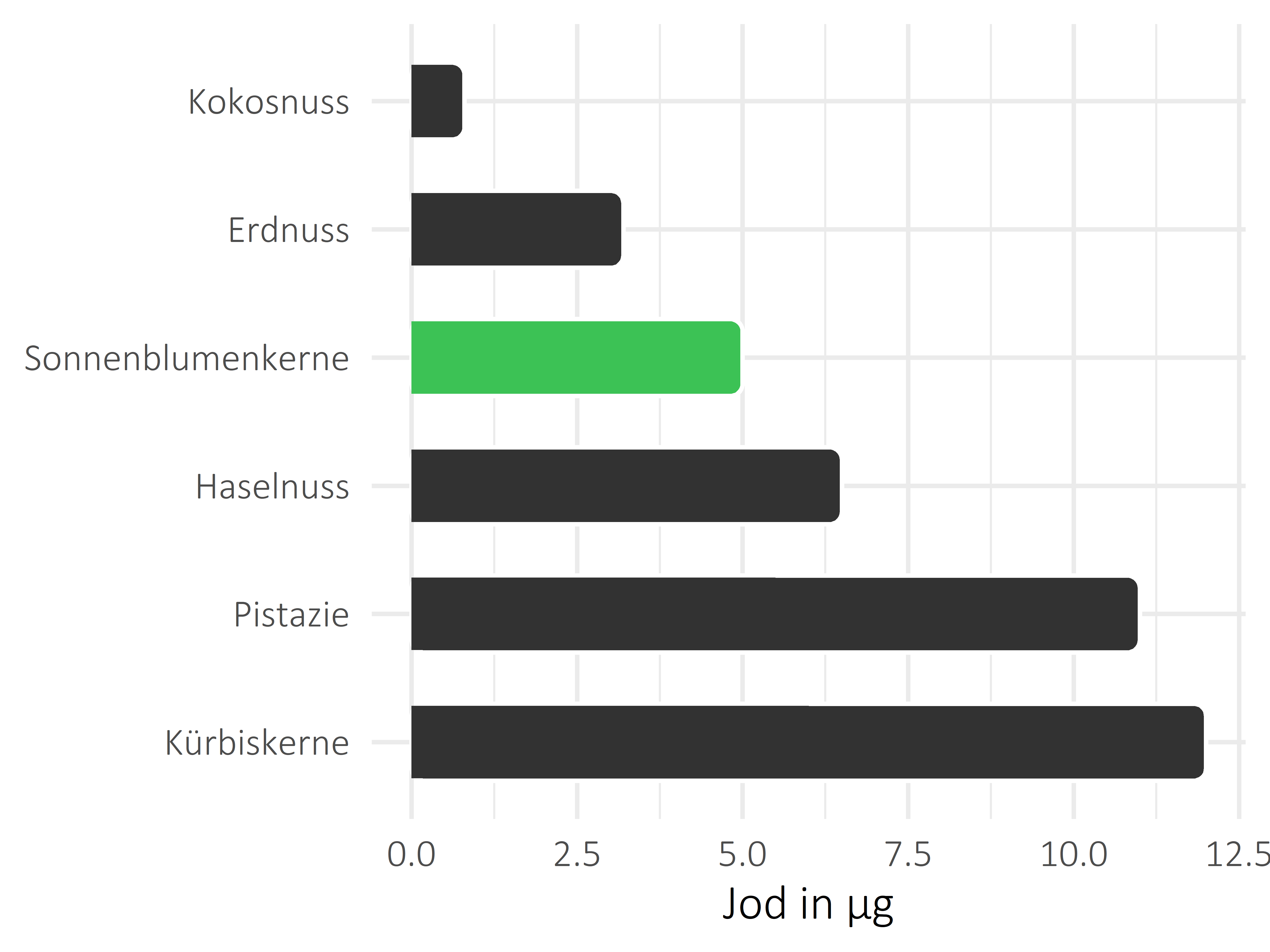 Nüsse, Samen und Ölfrüchte Jod