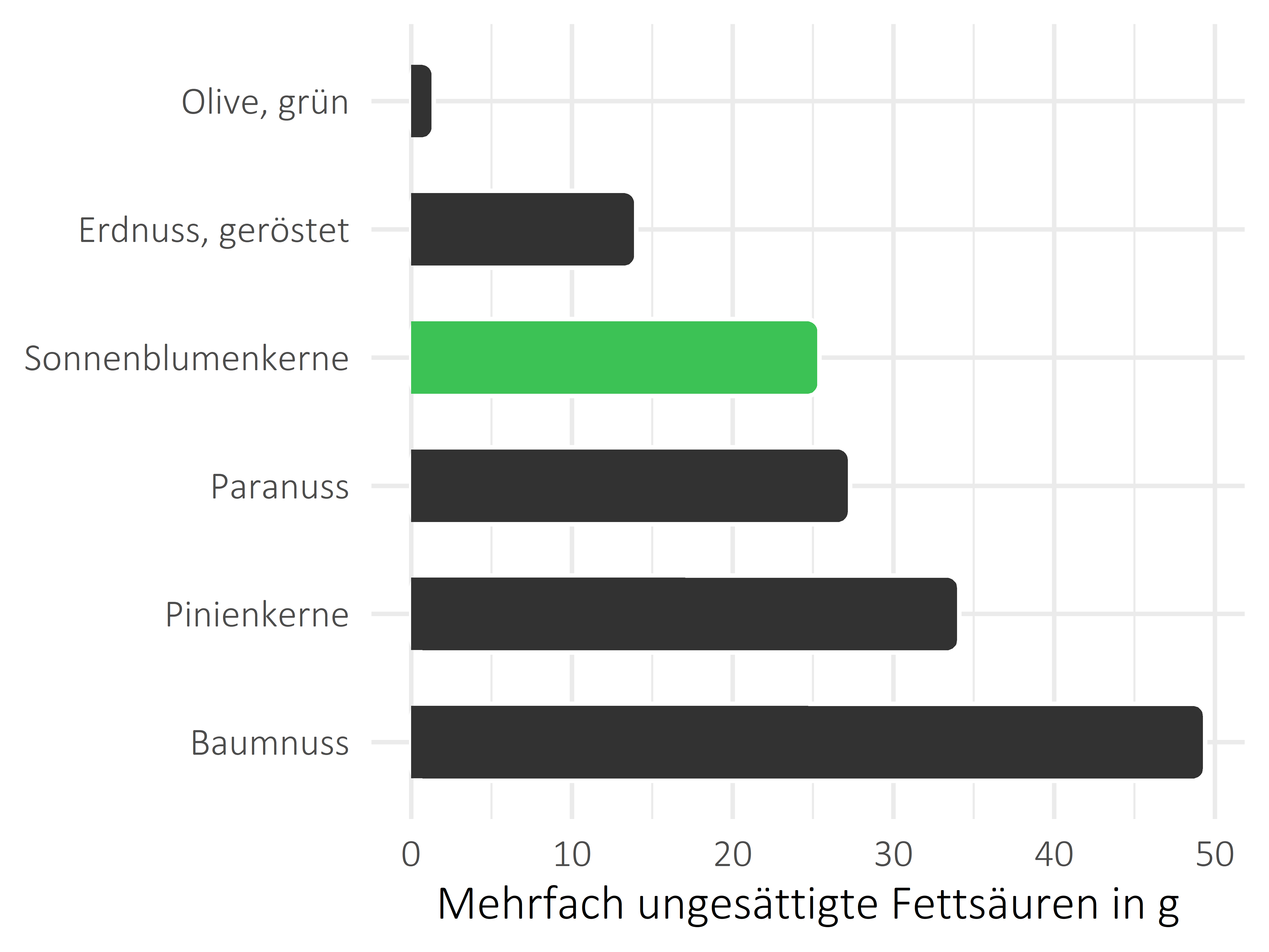 Nüsse, Samen und Ölfrüchte mehrfach ungesättigte Fettsäuren