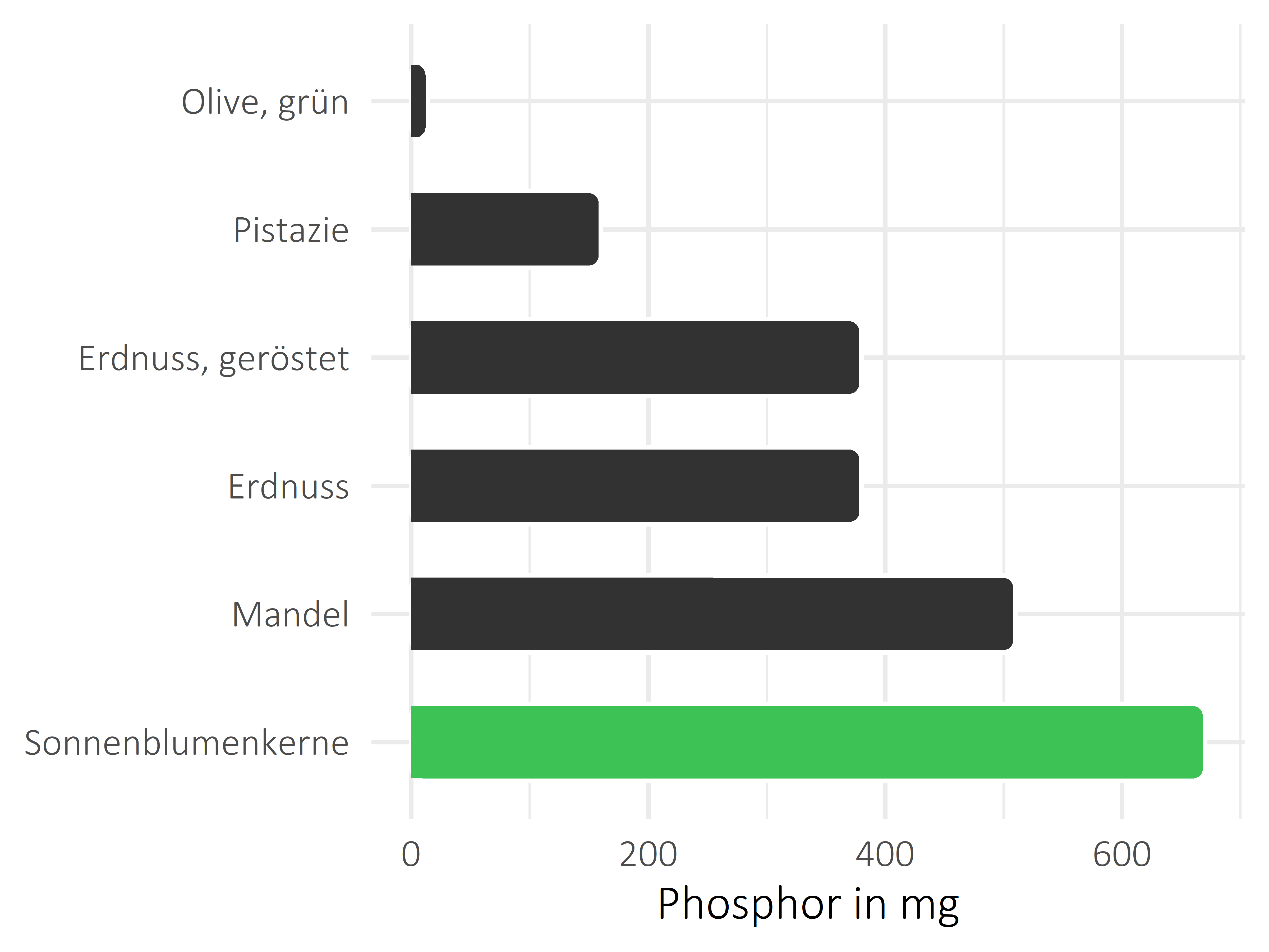 Nüsse, Samen und Ölfrüchte Phosphor