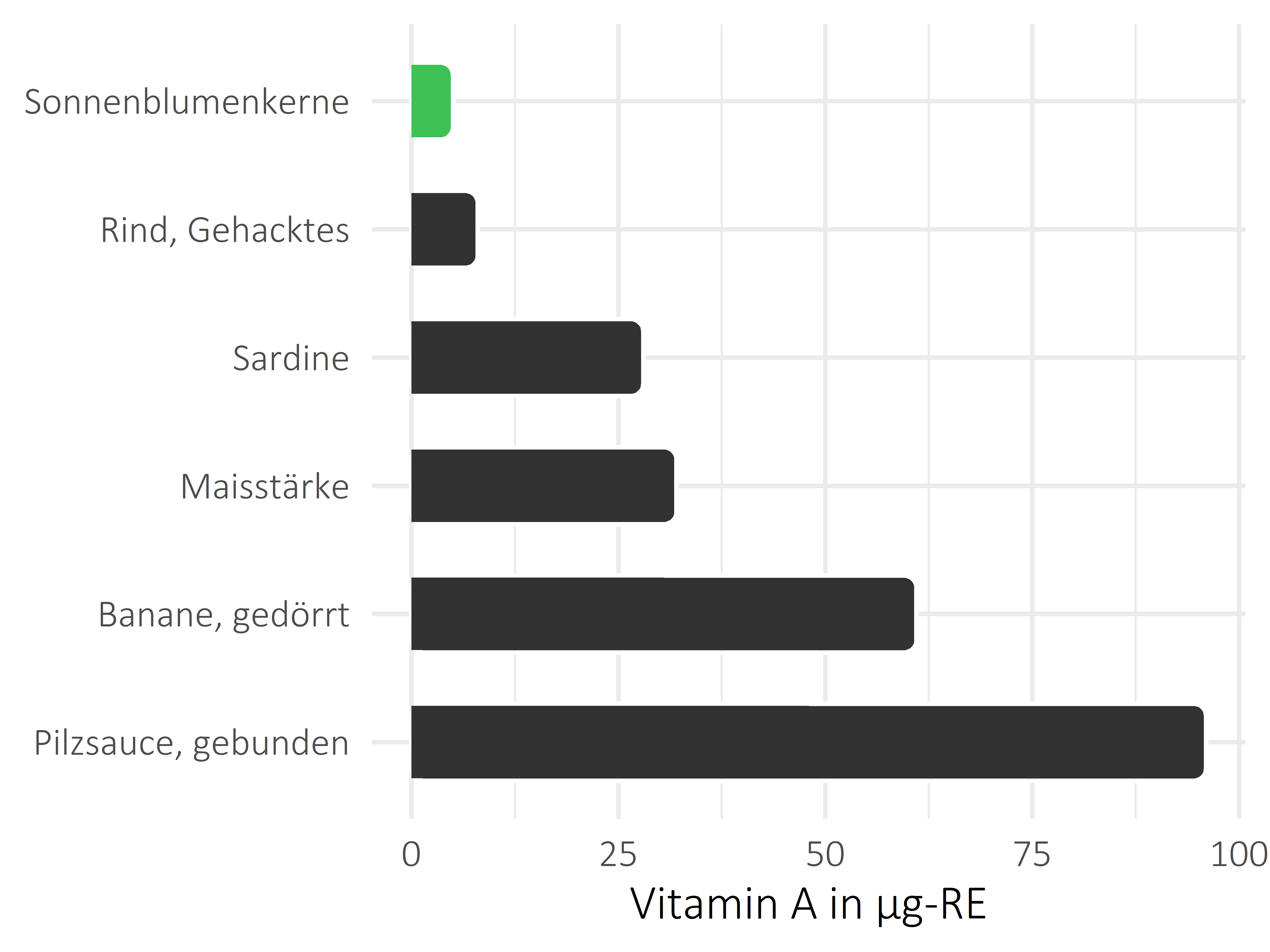 Nüsse, Samen und Ölfrüchte Vitamin A