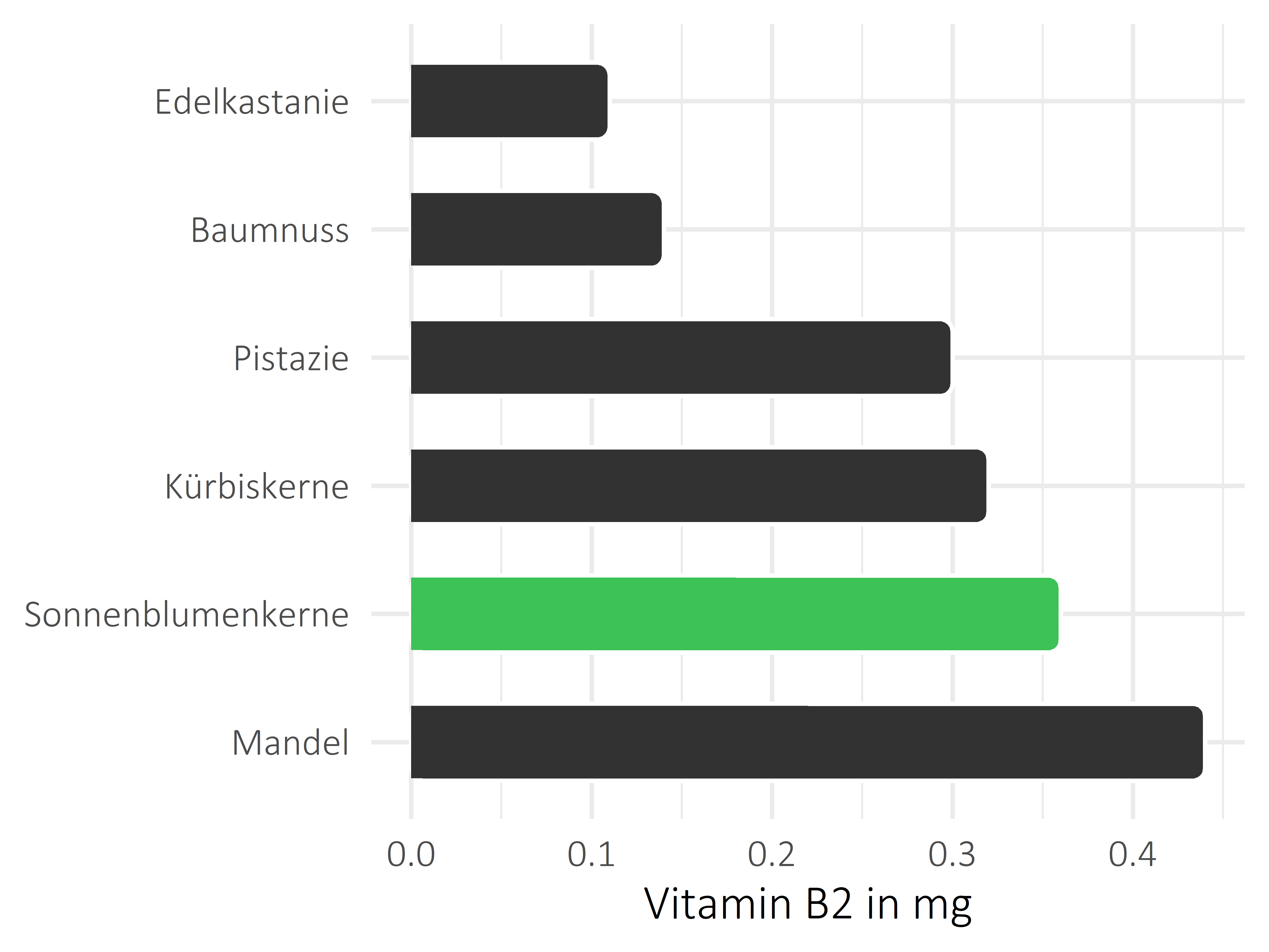 Nüsse, Samen und Ölfrüchte Vitamin B2