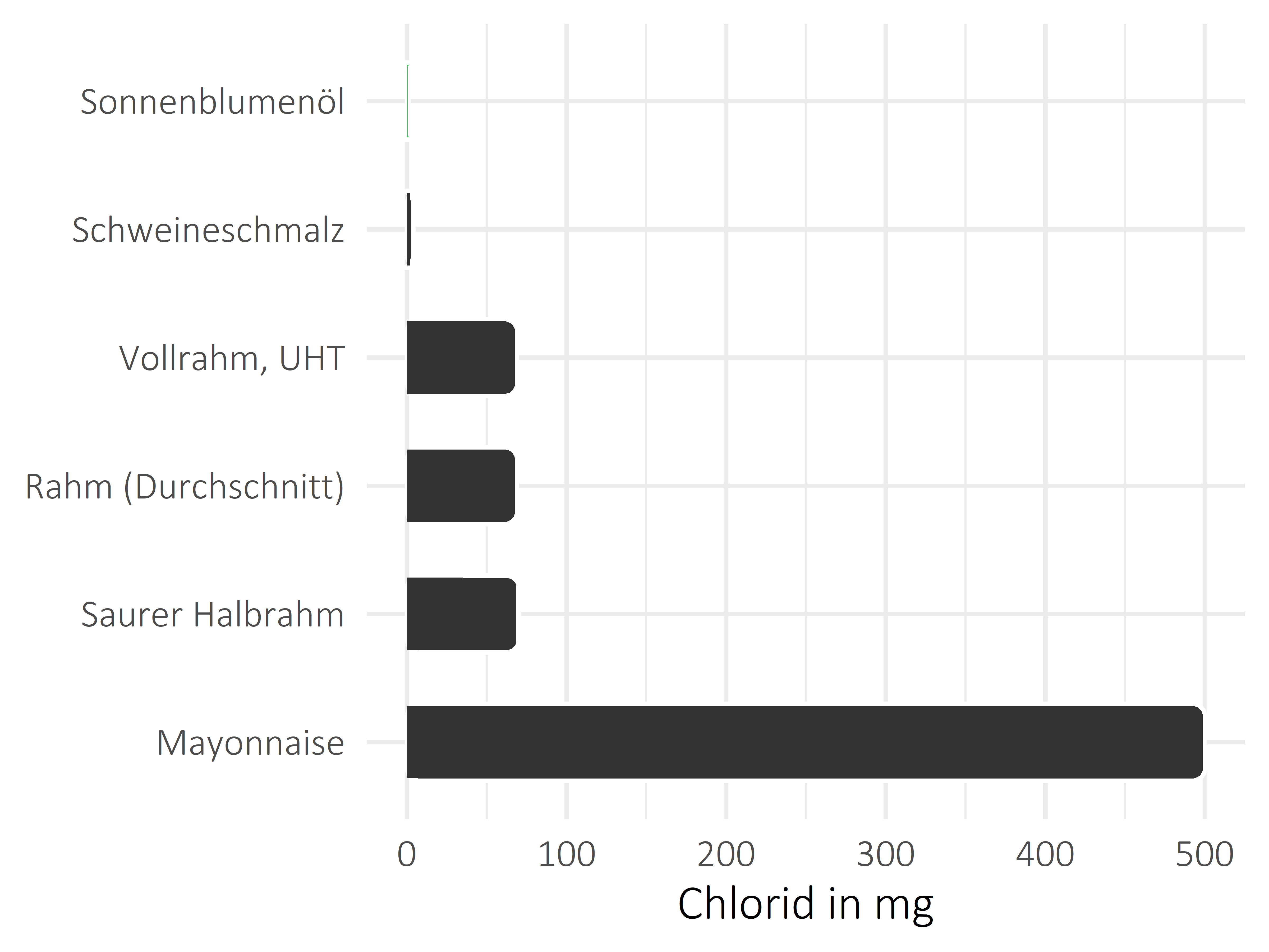 Fette und Öle Chlorid